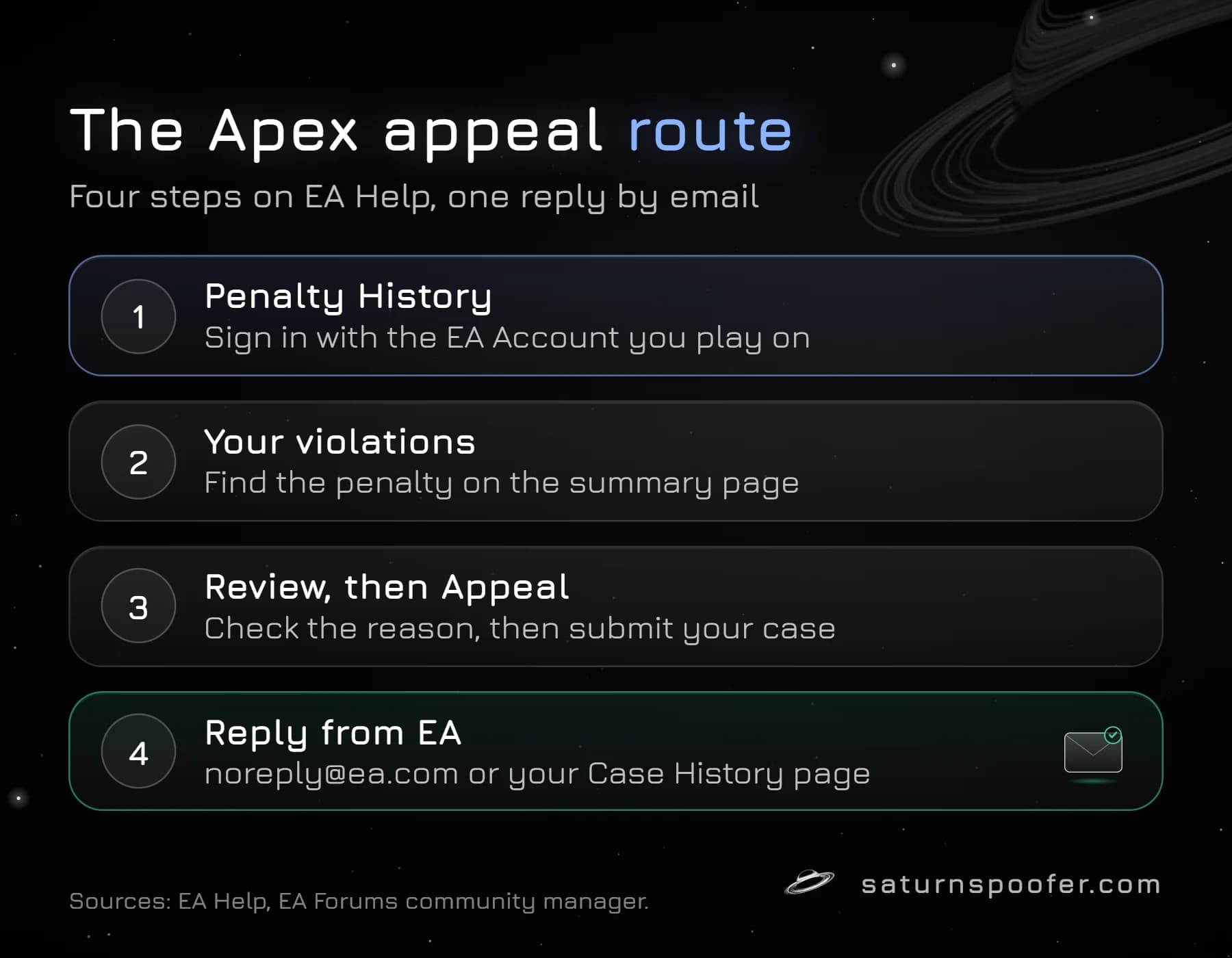 The four steps of an Apex Legends ban appeal on EA Help: sign in to Penalty History, find the penalty under Your violations, select Review then Appeal, and wait for EA's reply by email or in Case History.