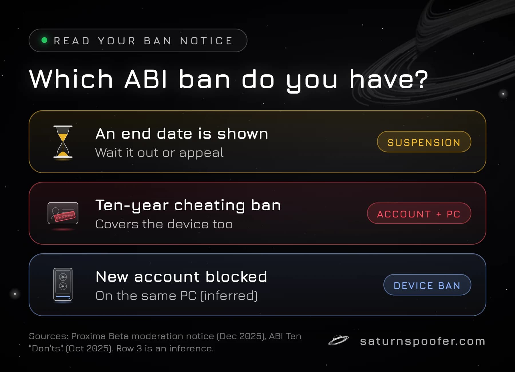 Three signs of an Arena Breakout: Infinite ban type: an end date means a suspension, a ten-year cheating ban covers the account and PC, and a new account blocked on the same PC points to a device ban.