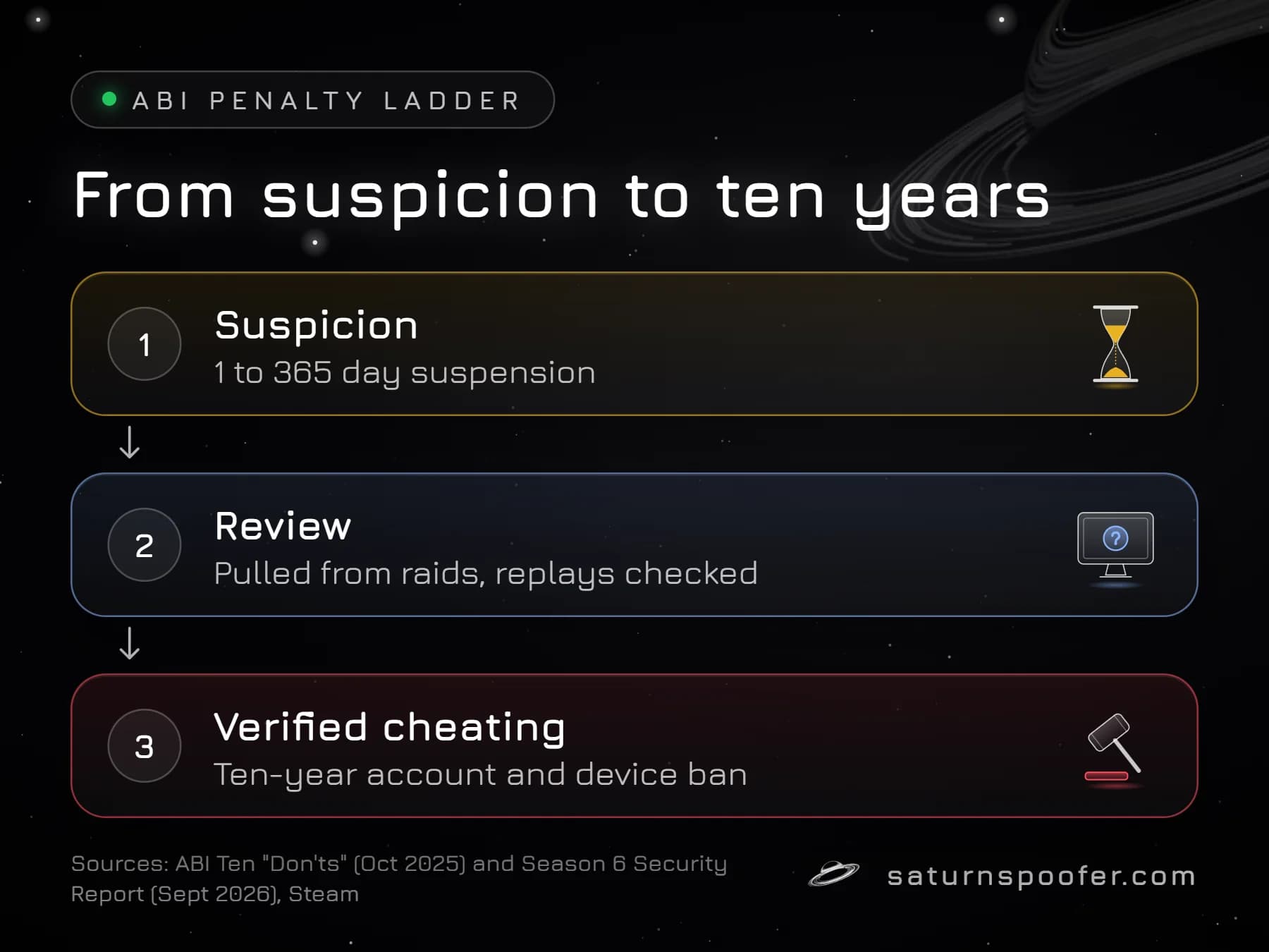 Three-step chart of how Arena Breakout: Infinite escalates a cheating case: a 1 to 365 day suspension on suspicion, a replay review, then a ten-year account and device ban once cheating is verified.