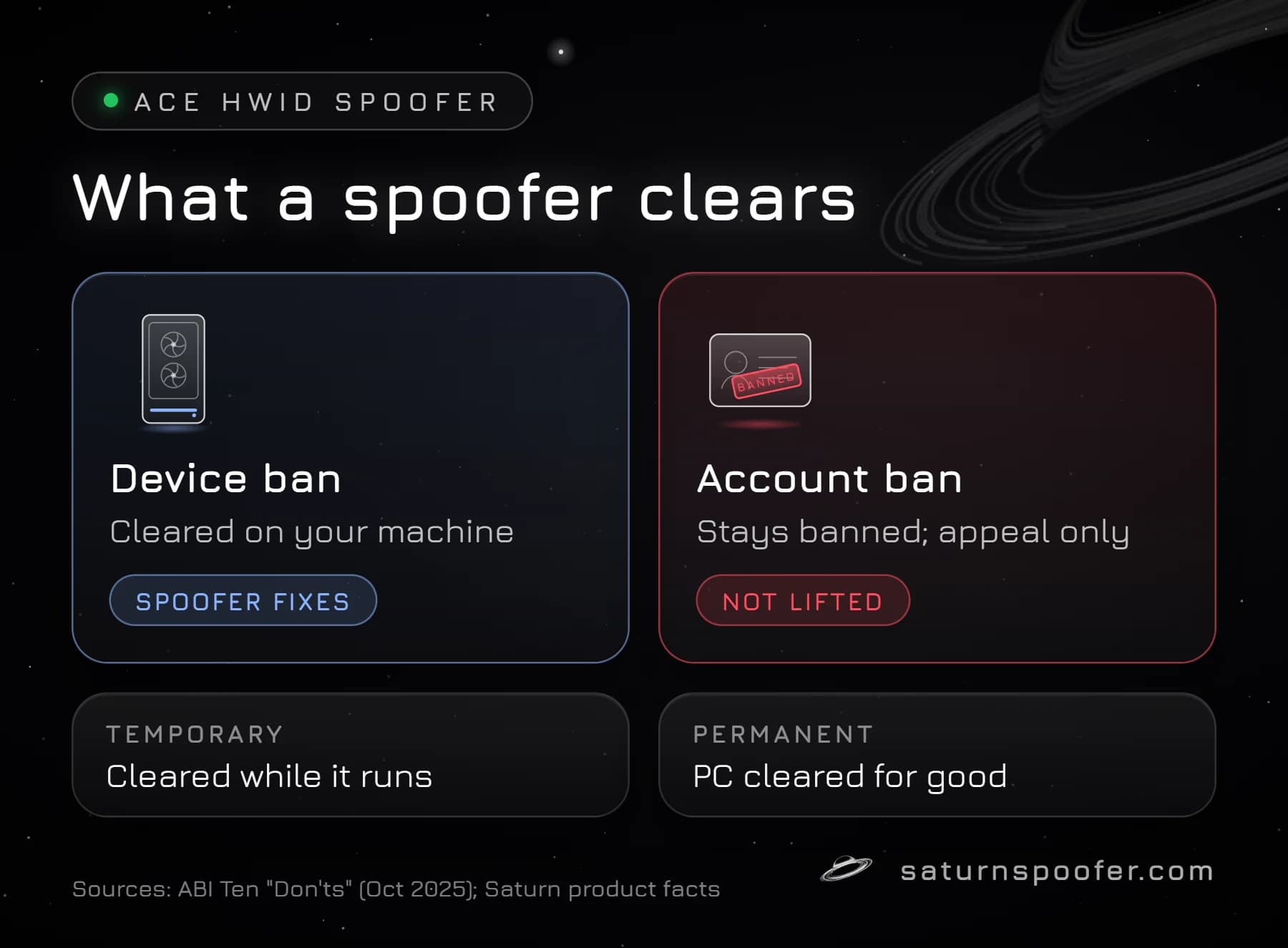 Comparison showing that an HWID spoofer clears the Arena Breakout: Infinite device ban on your machine while the account ban is not lifted, with temporary mode clearing it while it runs and permanent mode clearing the PC for good.