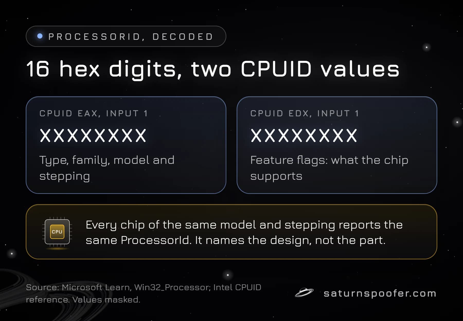 Diagram of the 16-digit ProcessorId split into two masked CPUID values: the model signature and the feature flags.