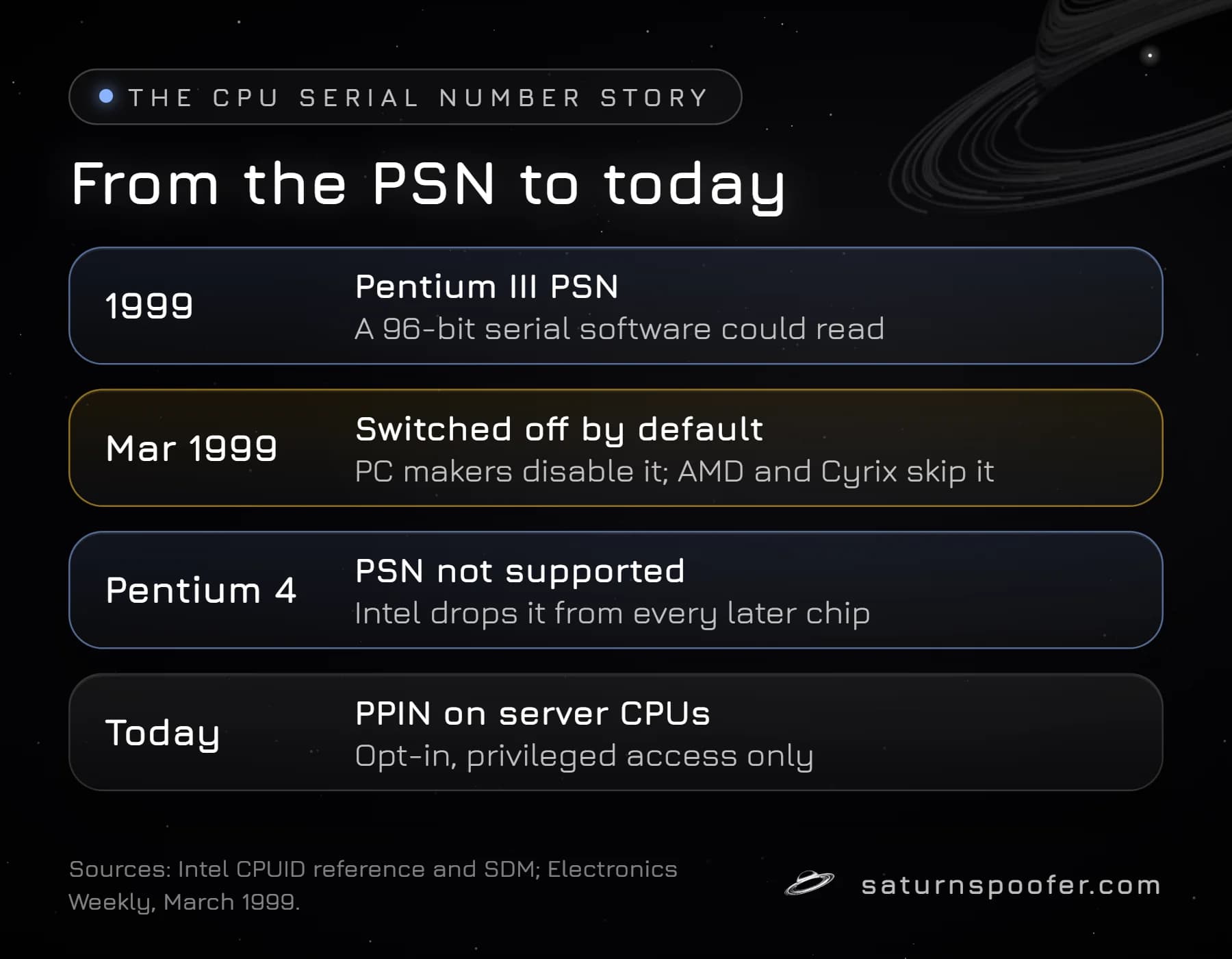 Timeline of the CPU serial number from the 1999 Pentium III PSN to its removal and today's server-only PPIN.