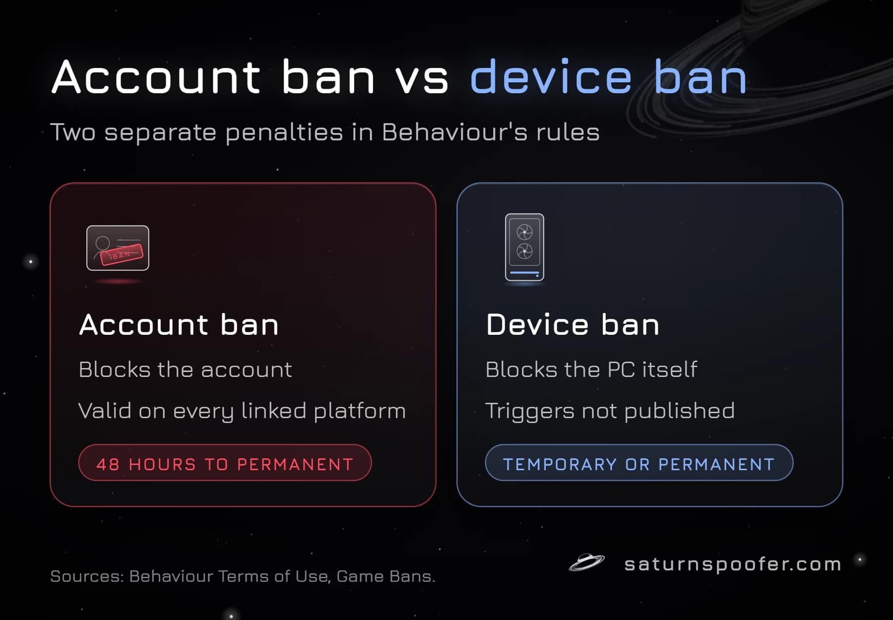 Comparison of a Dead by Daylight account ban, which blocks the account on every linked platform, and a device ban, which blocks the PC and has no published triggers.