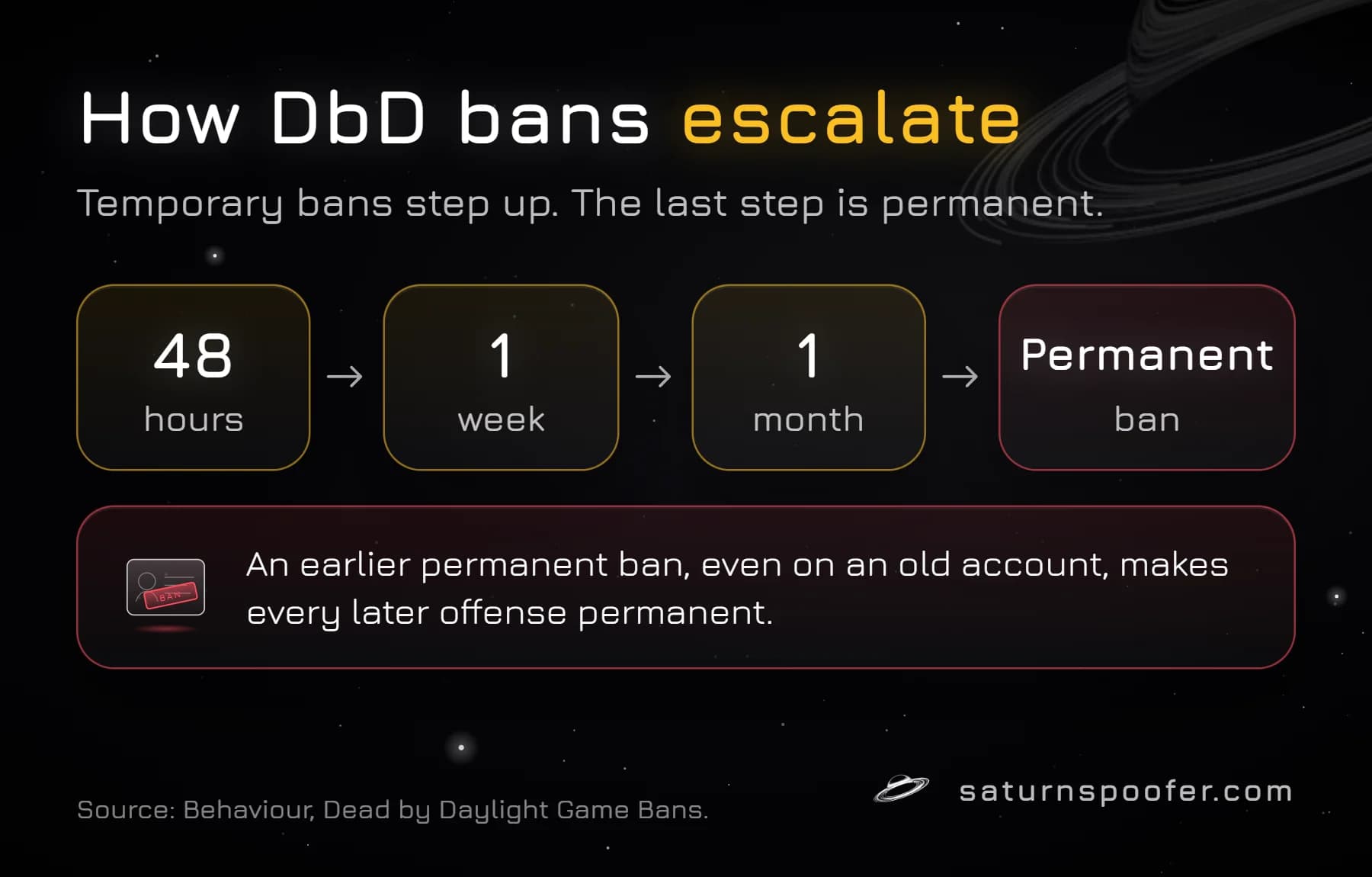 Dead by Daylight's ban ladder: 48 hours, 1 week, 1 month, then a permanent ban, with a note that an earlier permanent ban makes later offenses permanent.