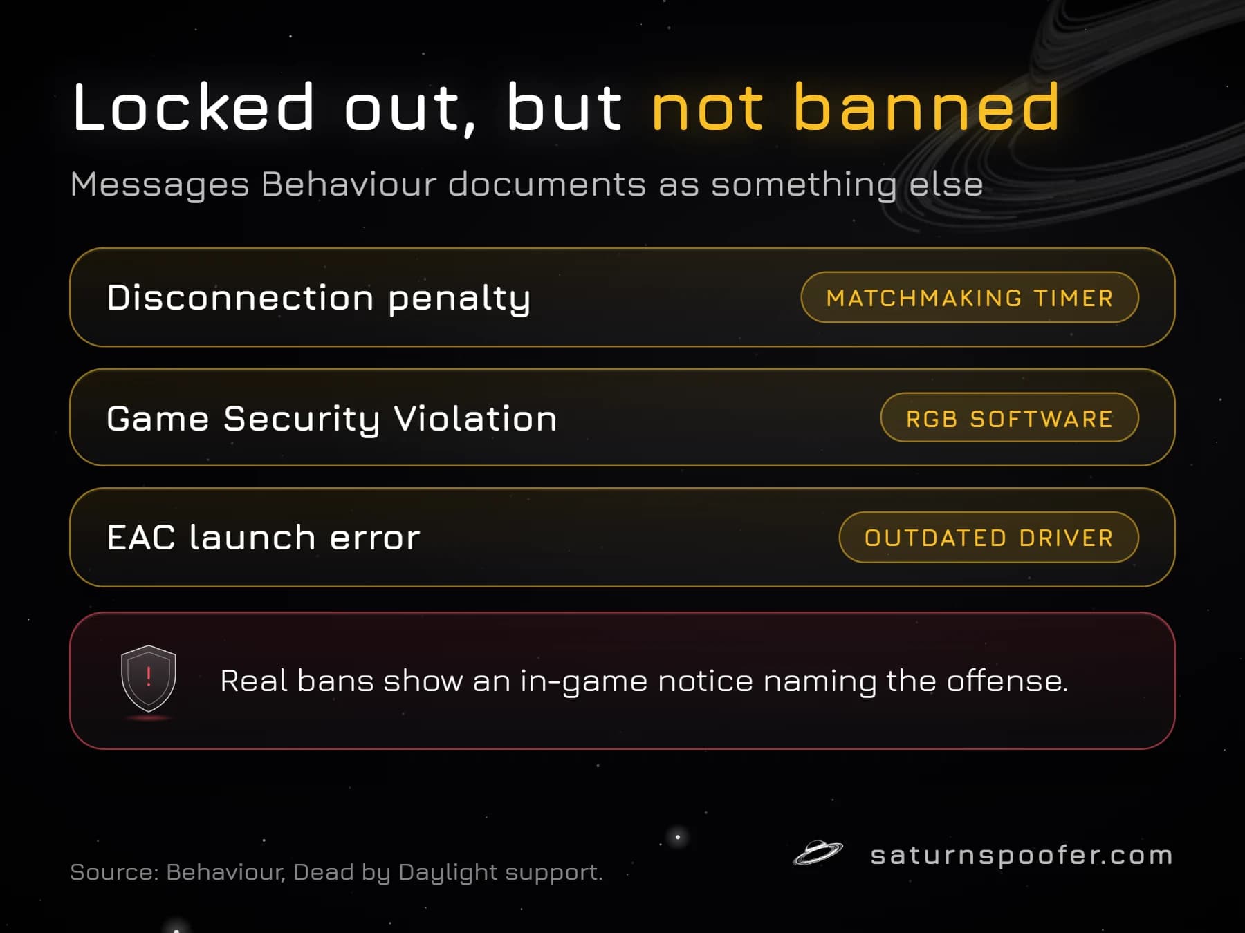 Three Dead by Daylight lockouts that are not bans, the disconnection penalty, Game Security Violation and the EAC launch error, next to a note that real bans show an in-game notice.