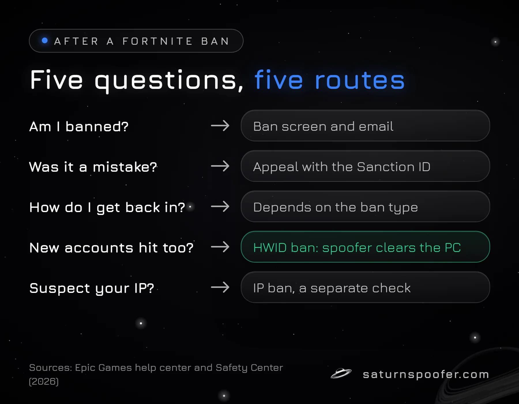 Map of five questions after a Fortnite ban and where each leads: the ban screen, an appeal, the unban routes, a hardware ban that an HWID spoofer clears on the PC, and an IP ban.