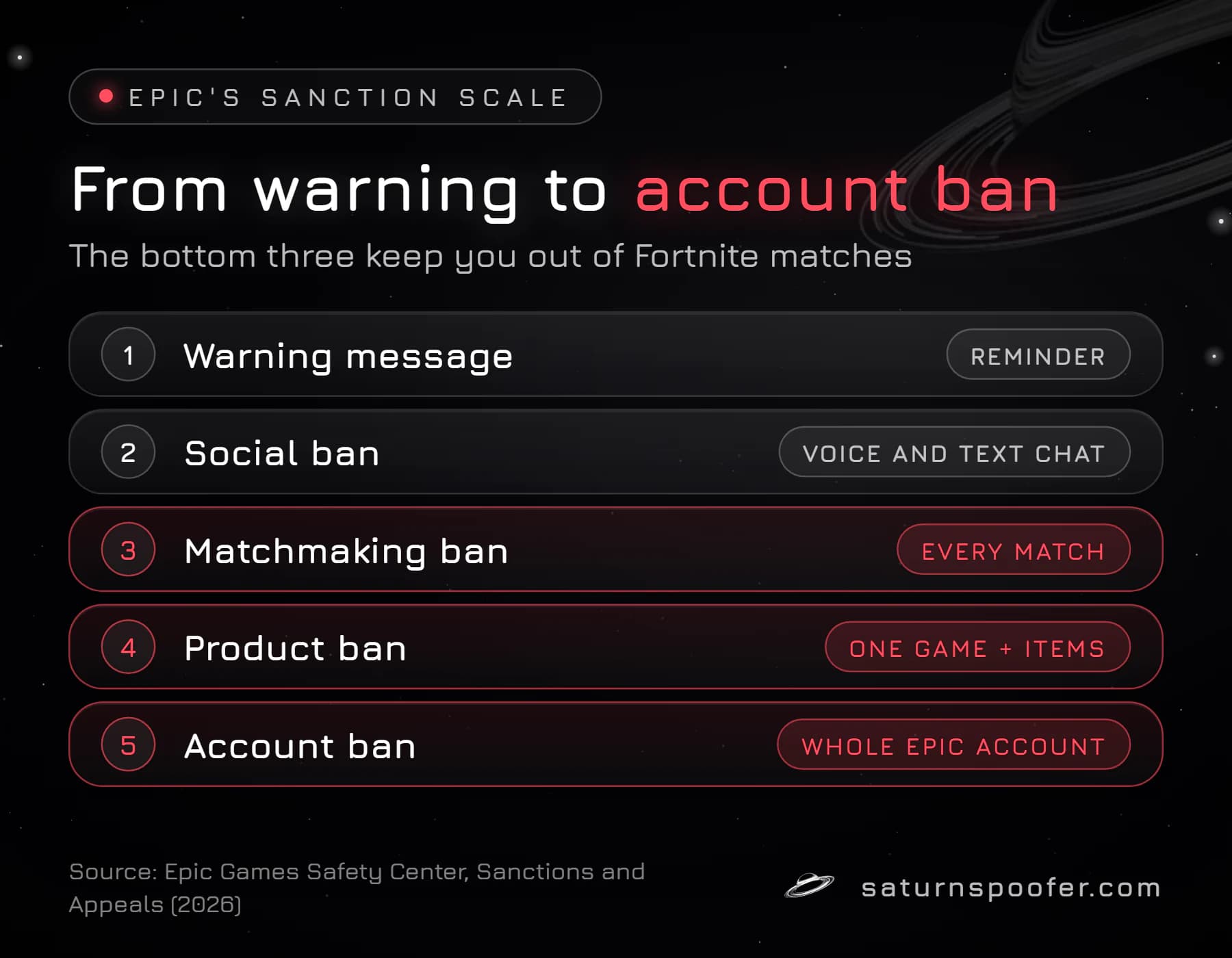 Ladder of the five Epic sanctions from a warning message to a full account ban, with matchmaking, product and account bans marked as the ones that block Fortnite play.