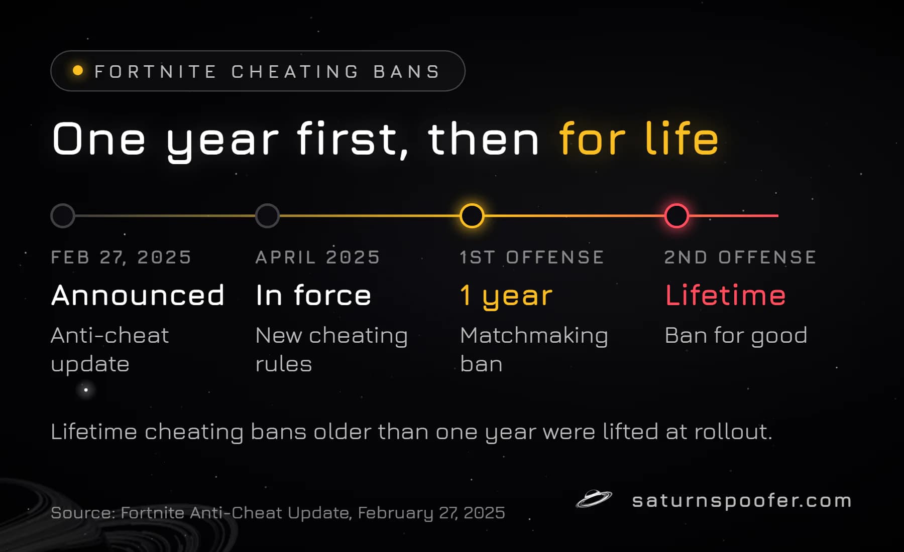 Timeline of Epic's Fortnite cheating policy: announced February 27, 2025, in force from April 2025, a one-year matchmaking ban for a first offense and a lifetime ban for a second.