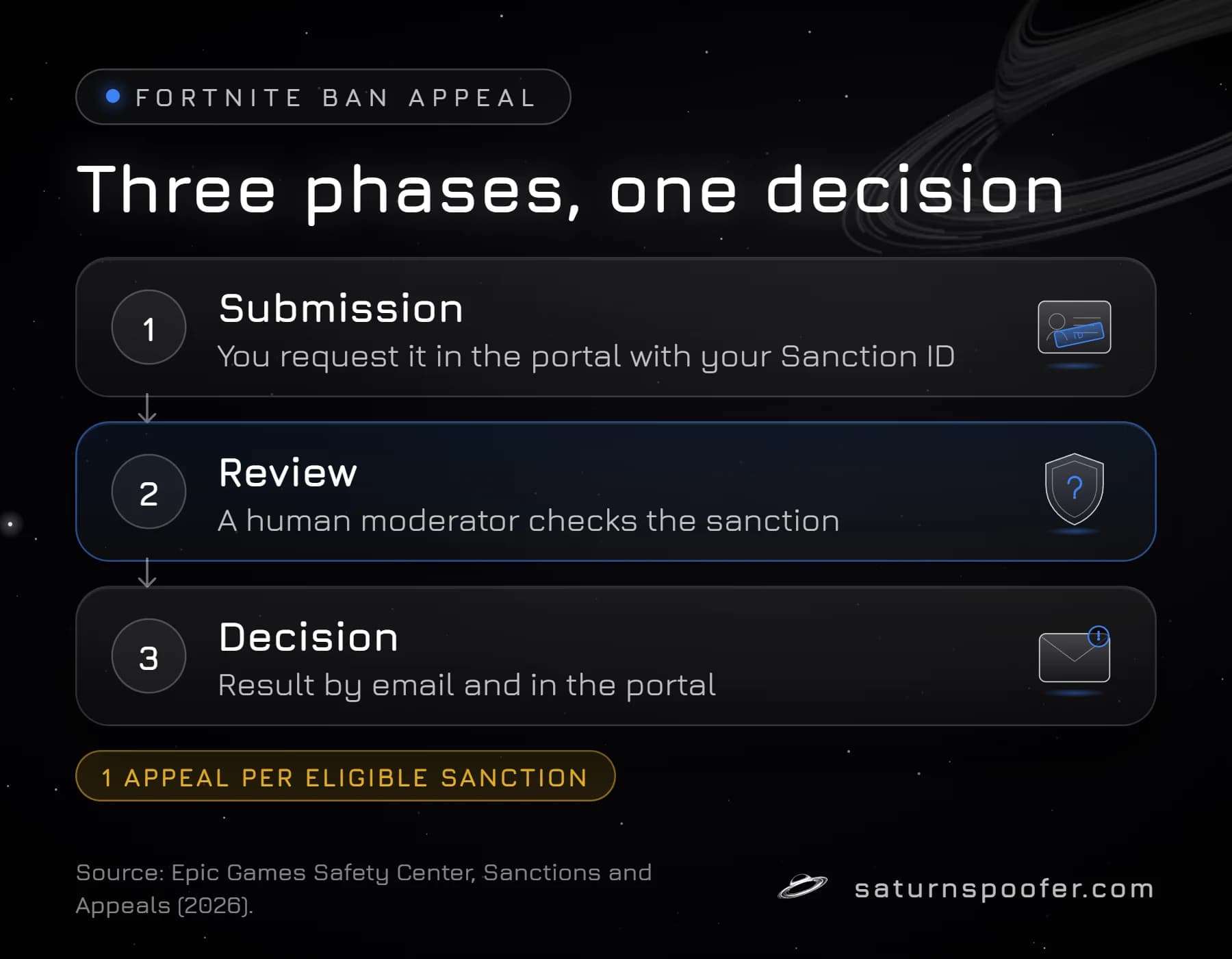 Flow of a Fortnite ban appeal in three phases: submission with the Sanction ID, review by a human moderator, and a decision sent by email and shown in the portal.