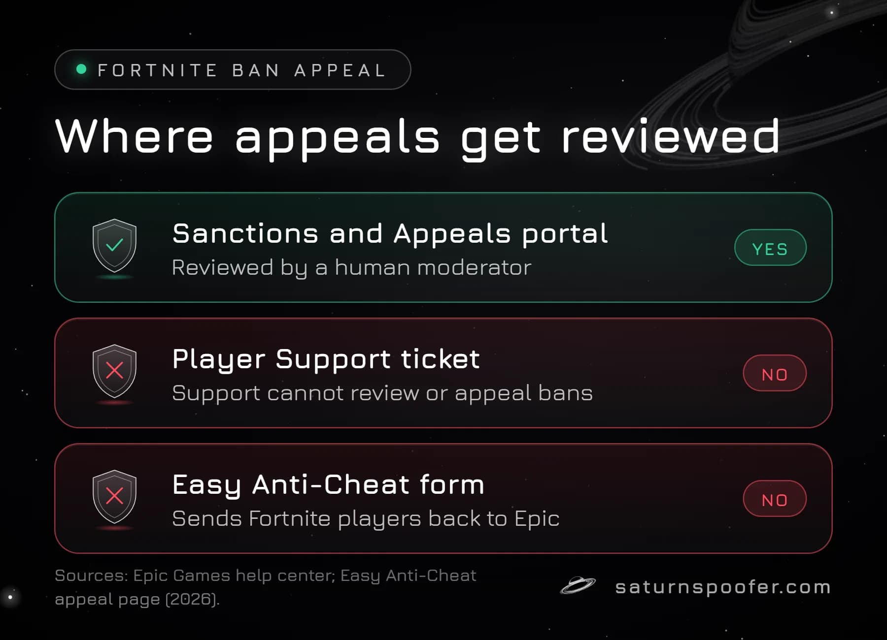 Comparison showing that Fortnite ban appeals are reviewed only in Epic's Sanctions and Appeals portal, not through Player Support tickets or the Easy Anti-Cheat appeal form.