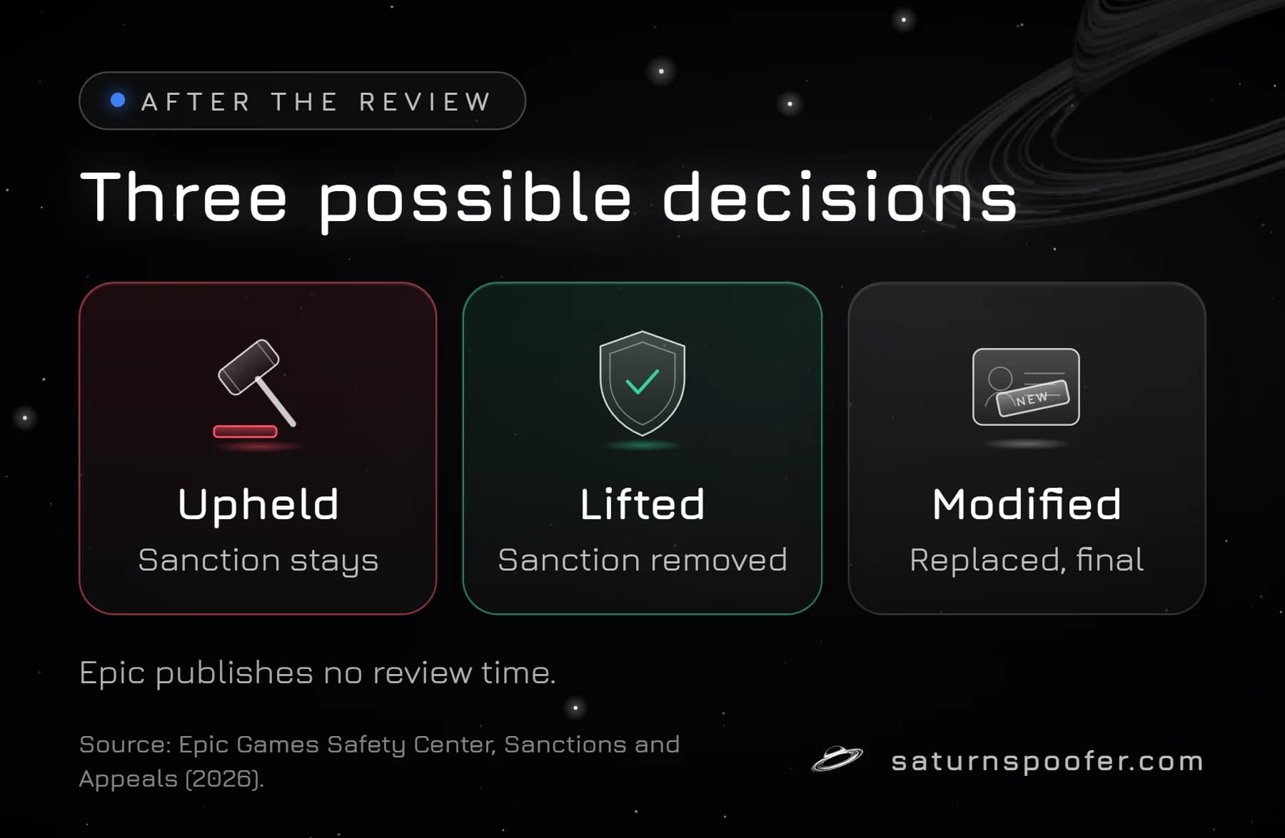 The three possible Fortnite ban appeal decisions: upheld keeps the sanction, lifted removes it, and modified replaces it with a final sanction.