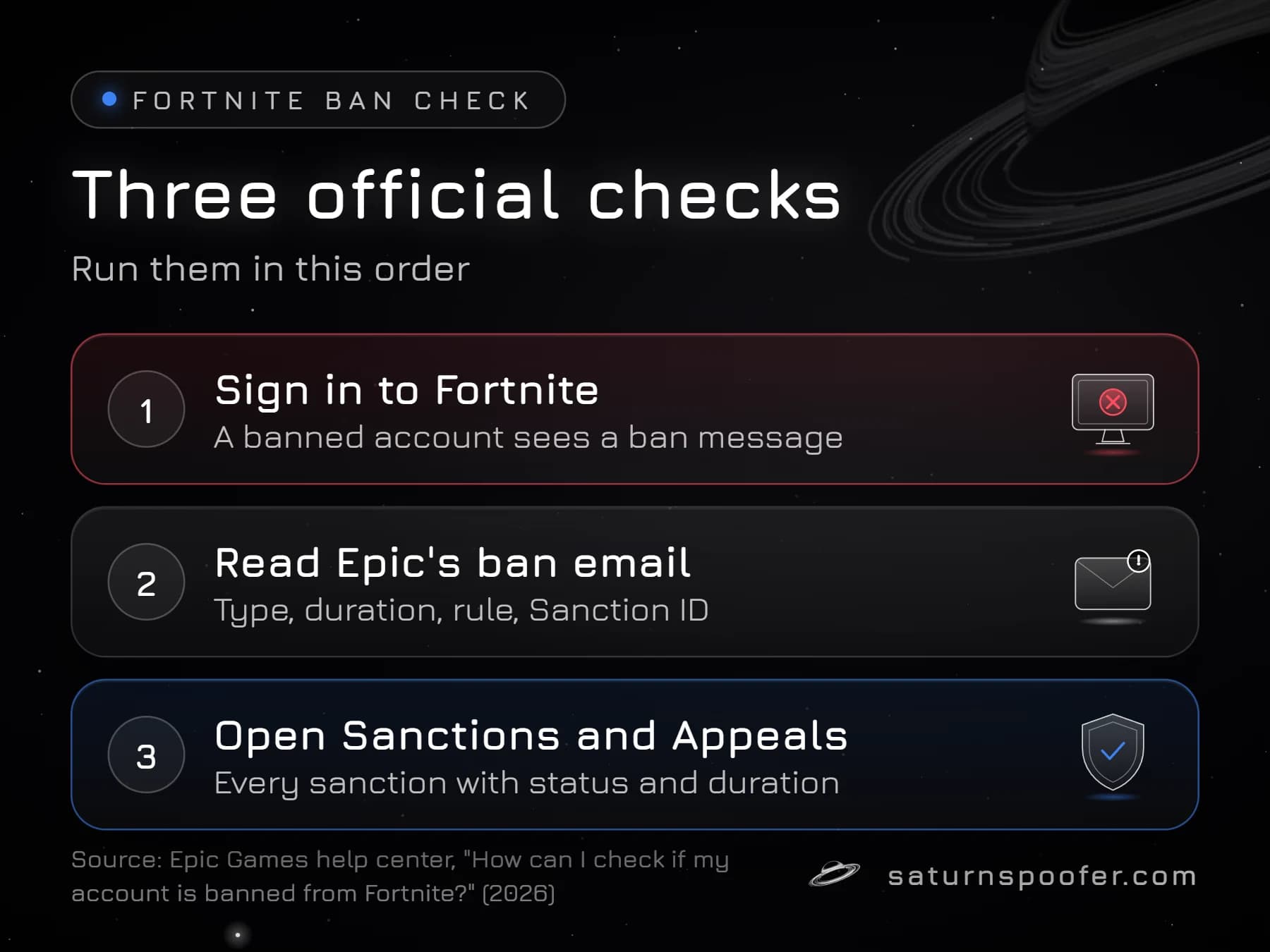 Flow of Epic's three official Fortnite ban checks: sign in to the game, read the ban email, and open the Sanctions and Appeals portal.