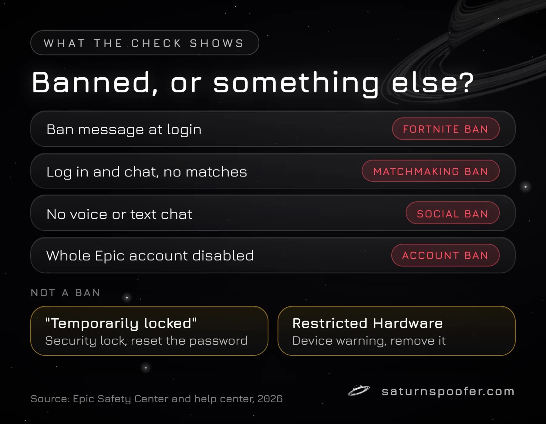 Grid matching what a Fortnite player sees to the likely Epic sanction, plus two messages that are not bans: a security lock and a device warning.