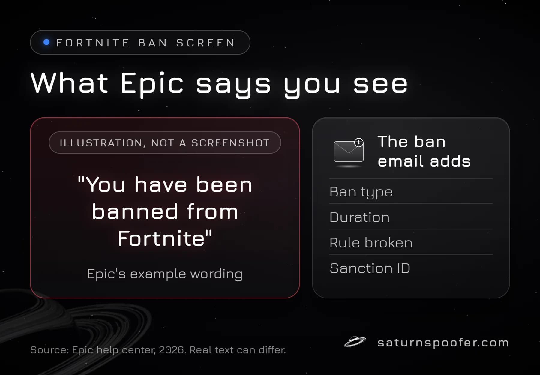 Labeled illustration of the Fortnite ban message using Epic's documented example wording, next to the four details Epic's ban email contains.