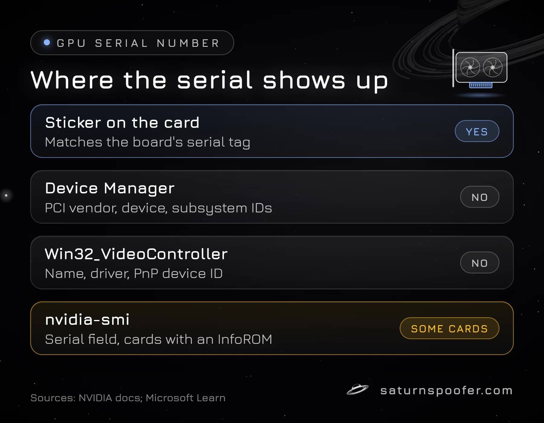 Chart of where a GPU serial number shows up: yes on the card sticker, no in Device Manager or Win32_VideoController, and only on some cards in nvidia-smi.
