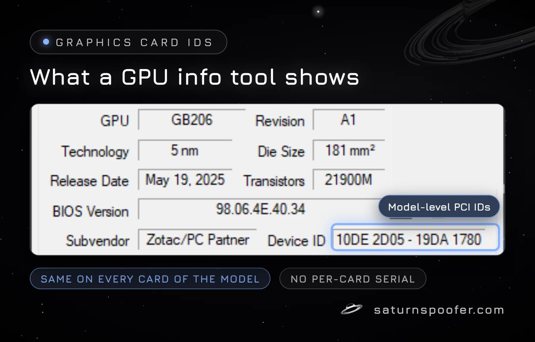 A GPU information tool's ID rows with the Device ID field outlined, showing model-level PCI codes rather than a per-card serial.
