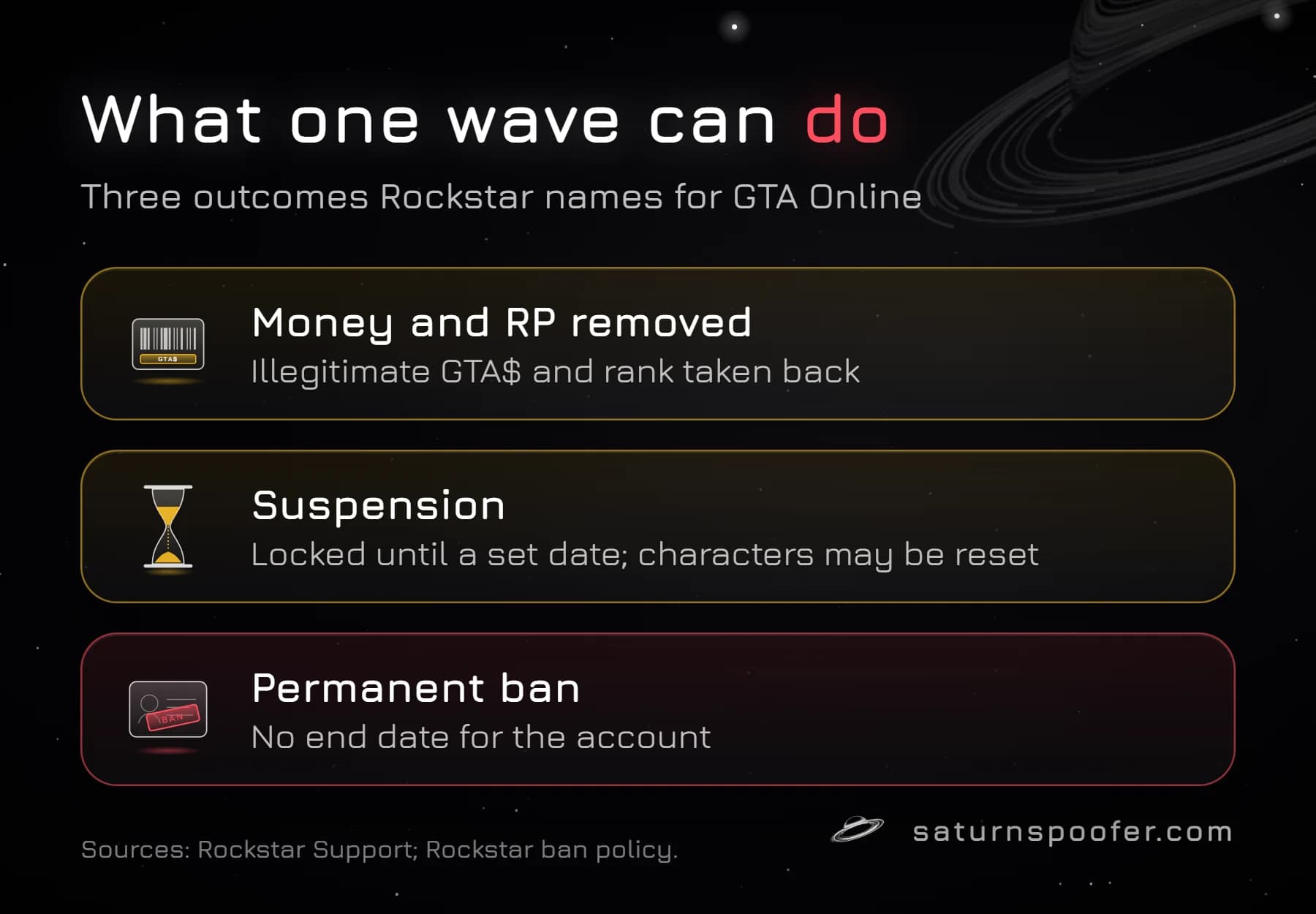 Graphic showing the three outcomes Rockstar names for a GTA Online ban wave: illegitimate GTA$ and rank removed, a suspension until a set date in which characters may be reset, and a permanent ban with no end date.