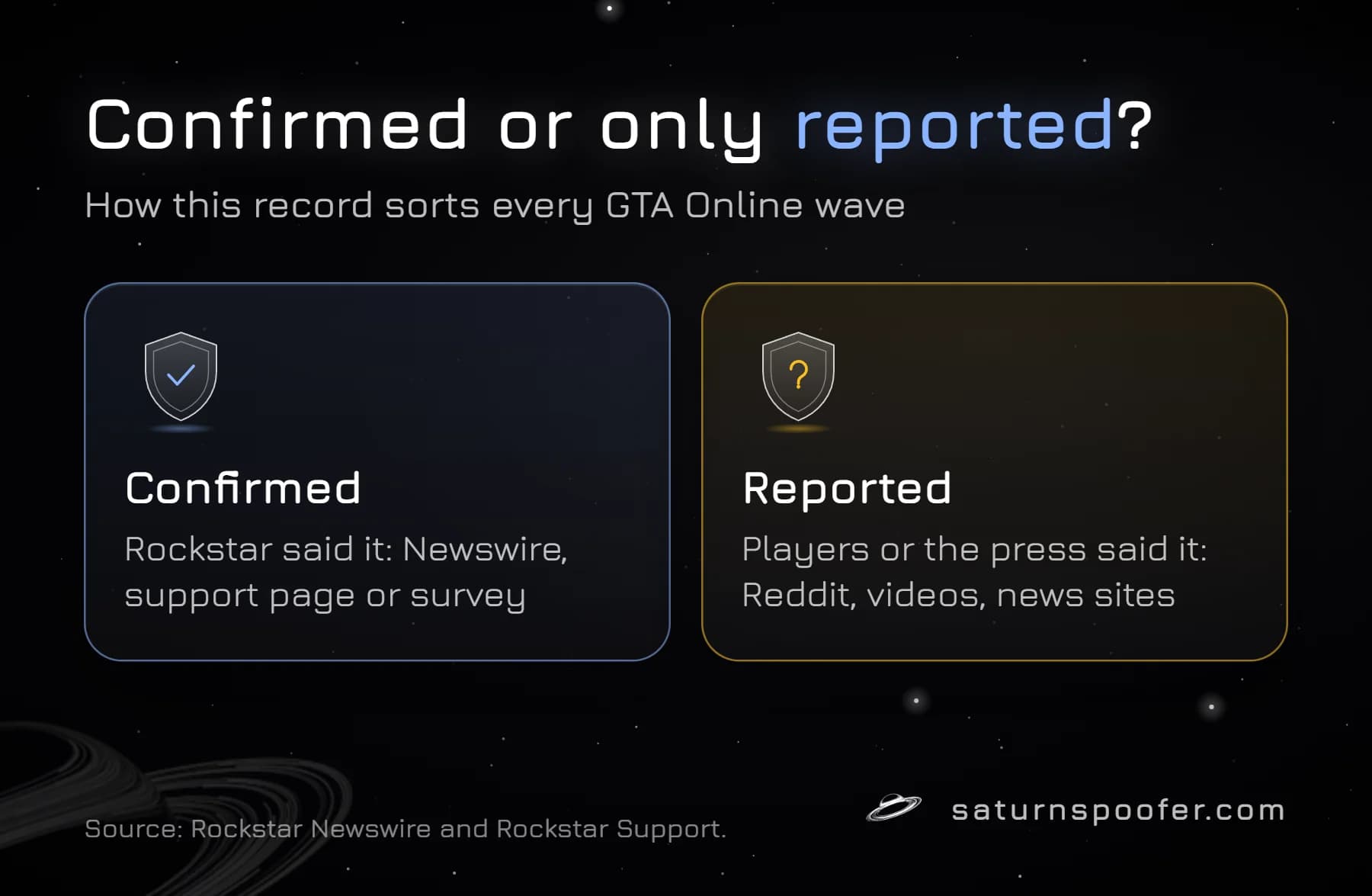 Graphic explaining how GTA Online ban waves are sorted in this record: confirmed when Rockstar said it in a Newswire post, support page or survey, and reported when only players or the press said it.