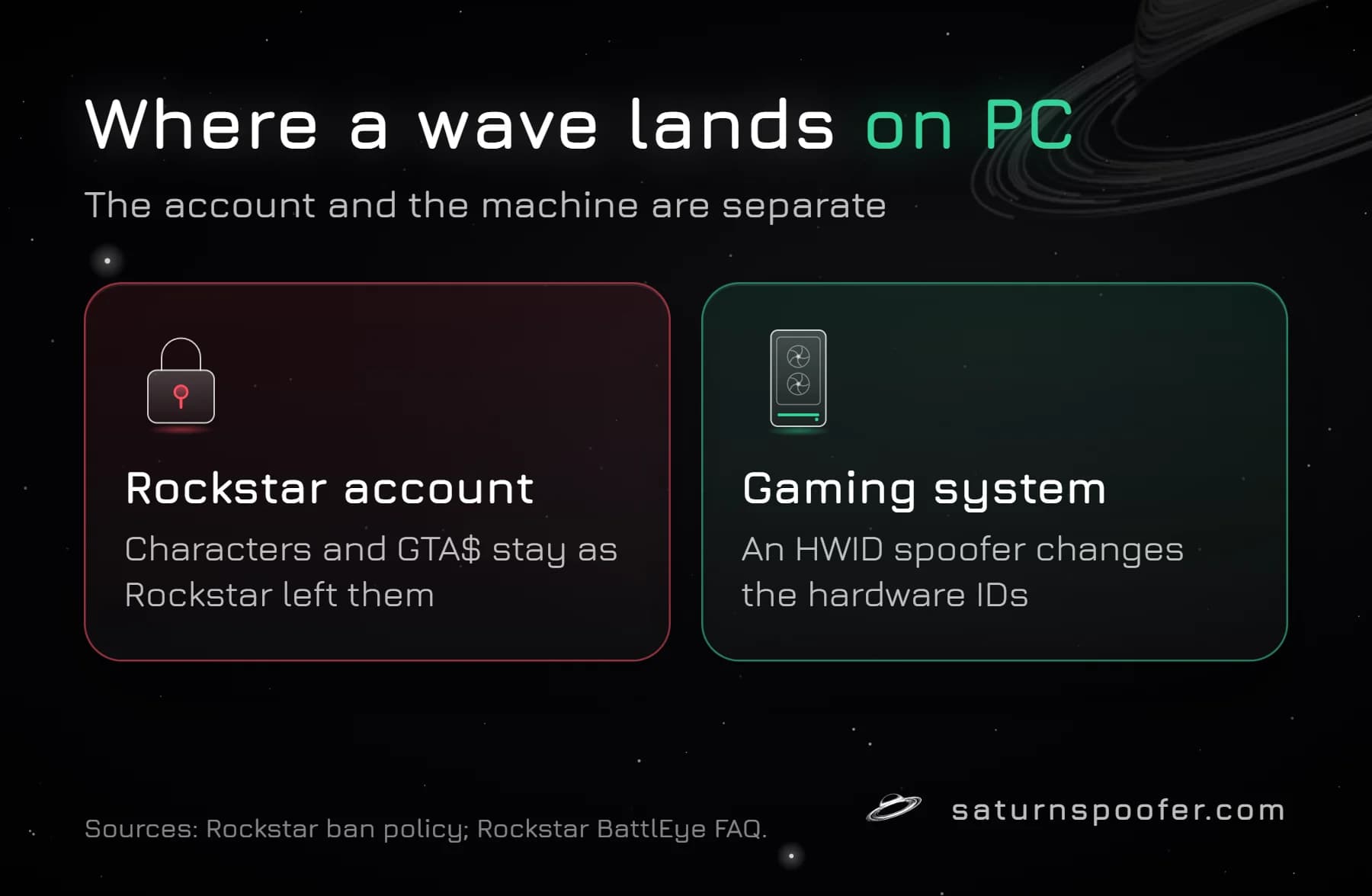 Graphic showing where a GTA Online ban wave lands on PC: the Rockstar account, whose characters and GTA$ stay as Rockstar left them, and the gaming system, where an HWID spoofer changes the hardware IDs.