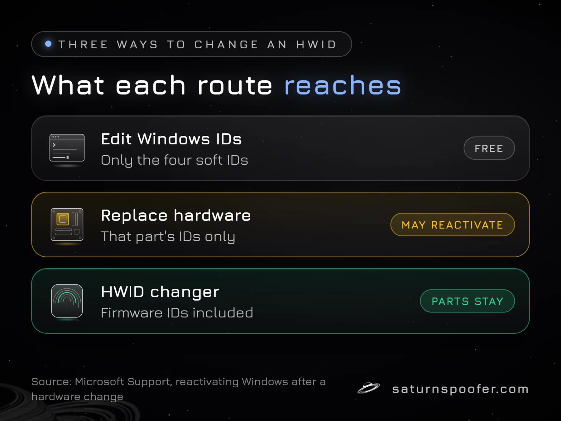 Comparison of three ways to change an HWID: editing Windows IDs, replacing hardware, and using an HWID changer.