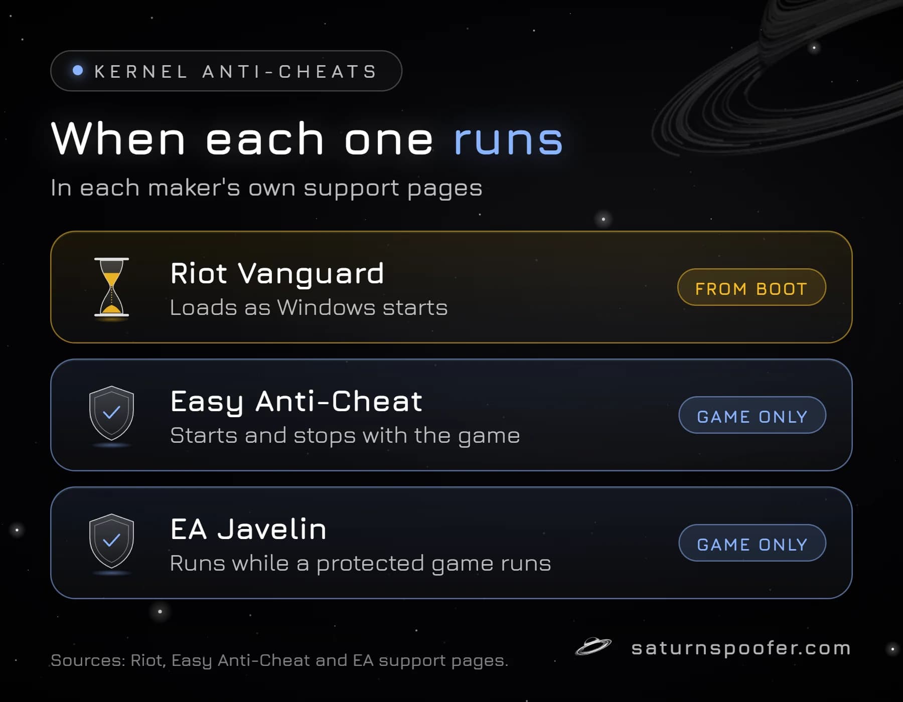 Comparison of when kernel anti-cheats run: Riot Vanguard loads as Windows starts, while Easy Anti-Cheat and EA Javelin run only while a protected game is open.