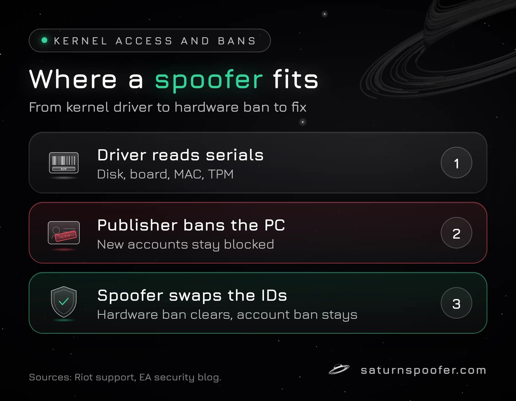 Three-step flow: a kernel anti-cheat driver reads hardware serials, the publisher bans the PC so new accounts stay blocked, and an HWID spoofer swaps the IDs so the hardware ban clears while the account ban stays.