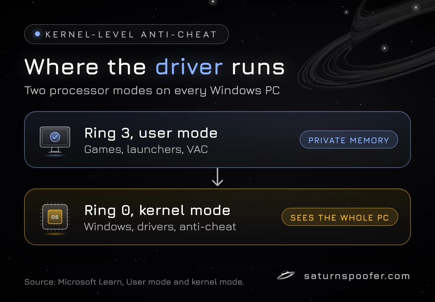 Diagram showing ring 3 user mode, where games and VAC run in private memory, above ring 0 kernel mode, where Windows, drivers and kernel anti-cheat see the whole PC.