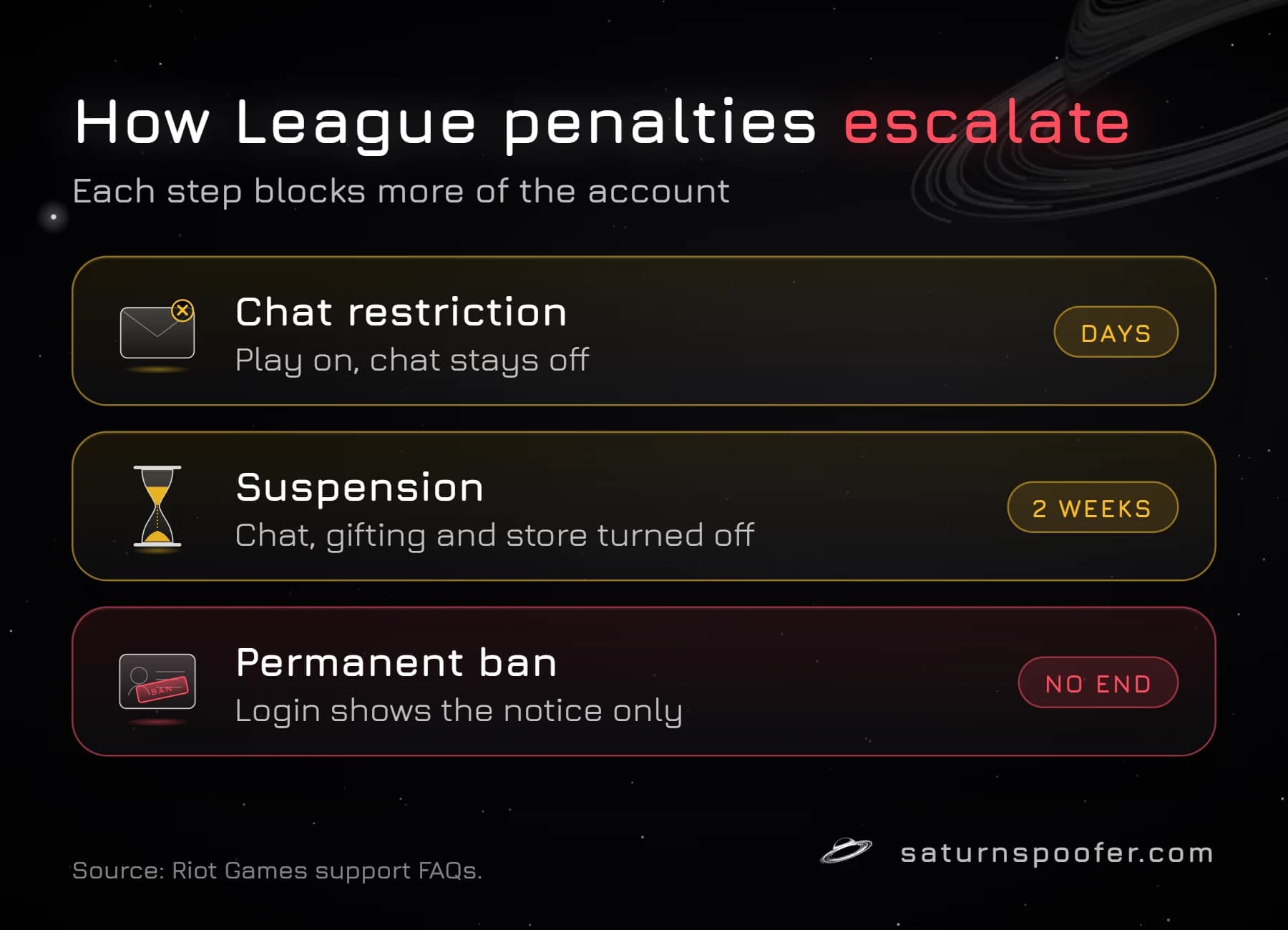 Graphic of how League of Legends penalties escalate from a chat restriction lasting days to a 2-week suspension to a permanent ban that shows only the notice at login.