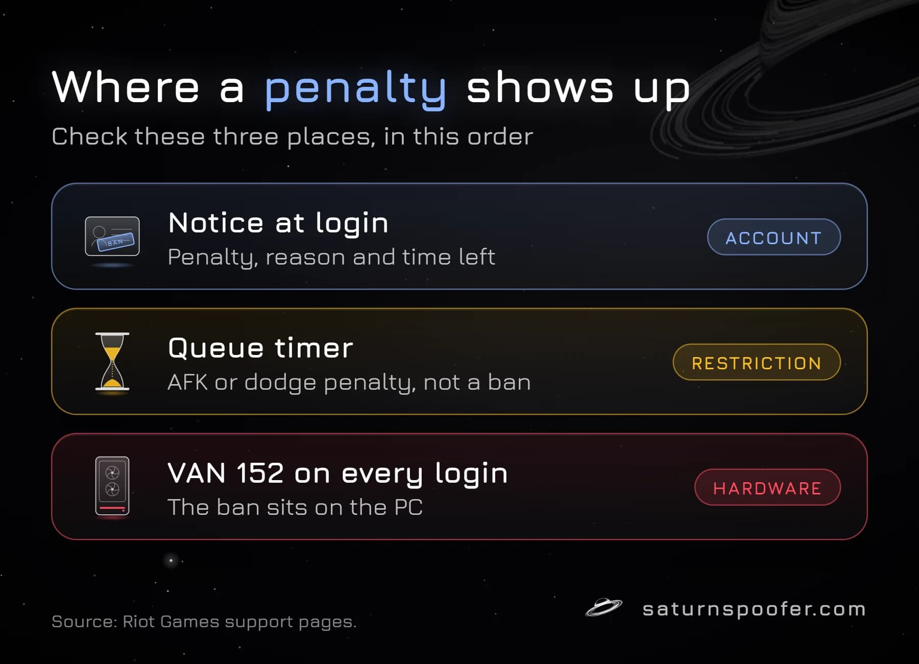 Graphic showing three places a League of Legends penalty shows up: a notice at login for account penalties, a queue timer for AFK or dodge restrictions, and error VAN 152 for a hardware ban on the PC.