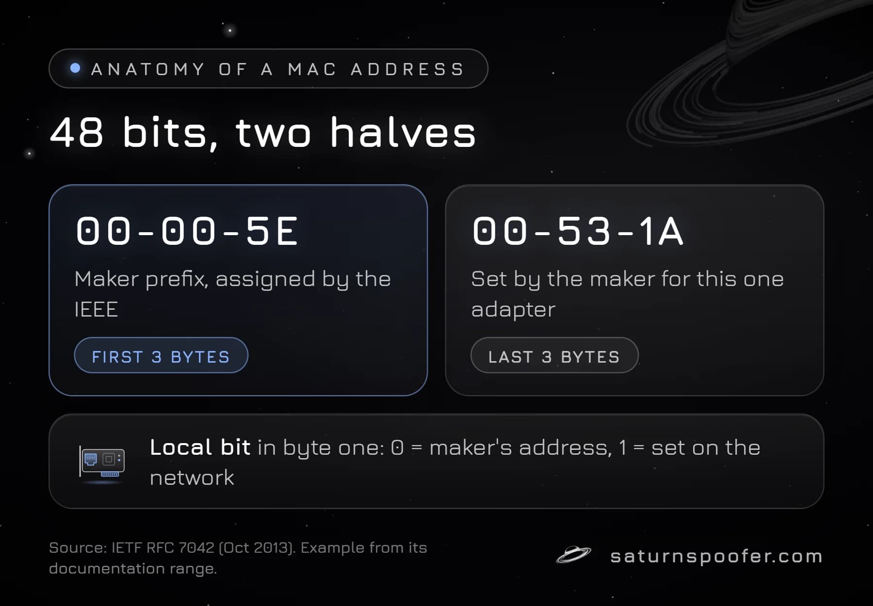 Diagram of a MAC address split into a 3-byte maker prefix assigned by the IEEE and 3 bytes the maker sets for one adapter, with the Local bit in the first byte.