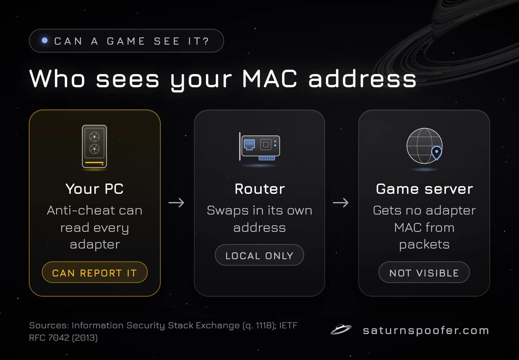 Flow showing that anti-cheat on your PC can read and report a MAC address, the router keeps it on the local network, and a game server gets no adapter MAC from the packets.