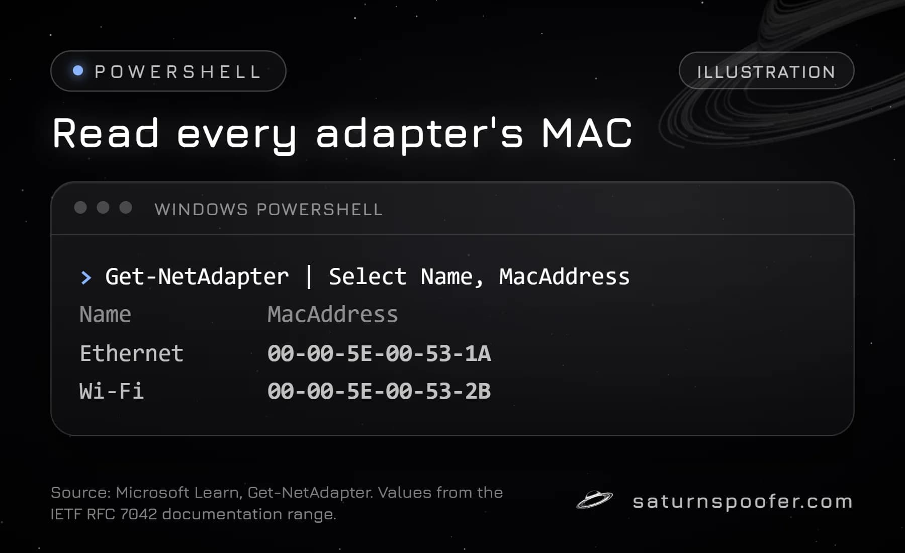 Illustration of a PowerShell window running Get-NetAdapter, listing Ethernet and Wi-Fi adapters with their MAC addresses, shown as documentation-range example values.