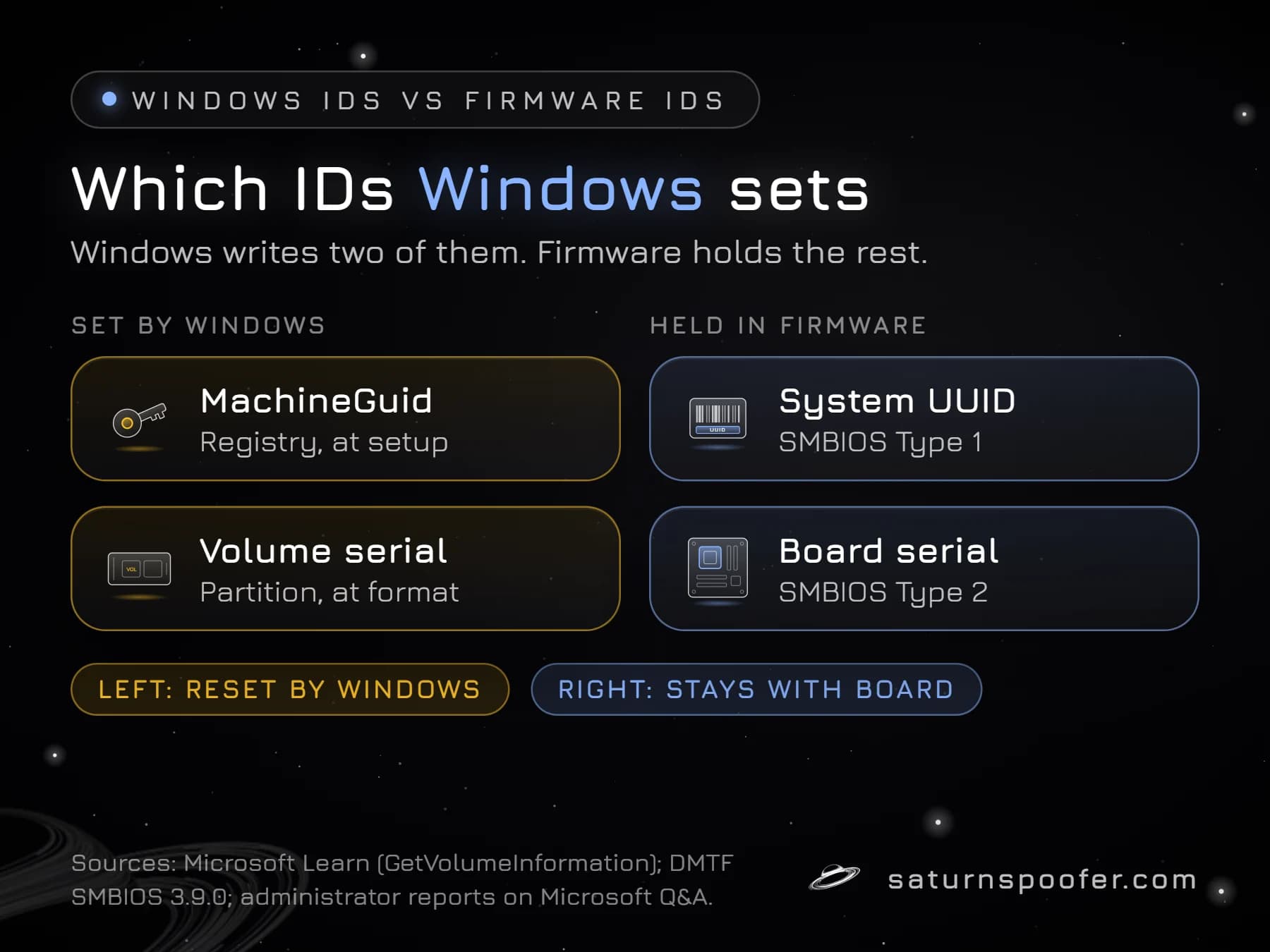 Diagram comparing the two IDs Windows sets itself, MachineGuid and the volume serial, with the firmware-held system UUID and board serial.