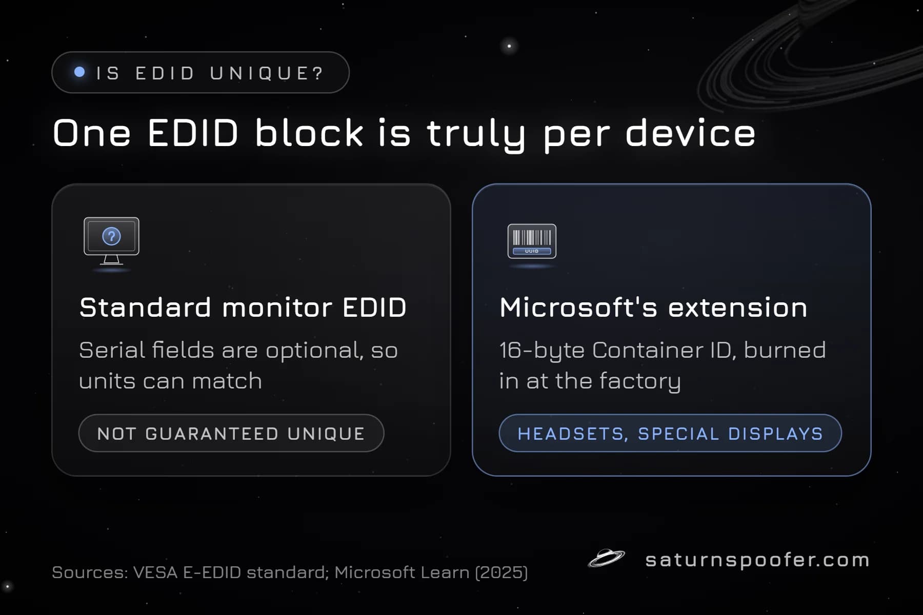 Two cards comparing a standard monitor EDID, whose optional serial fields make it not guaranteed unique, with the Microsoft EDID extension that carries a 16-byte Container ID burned in at the factory.