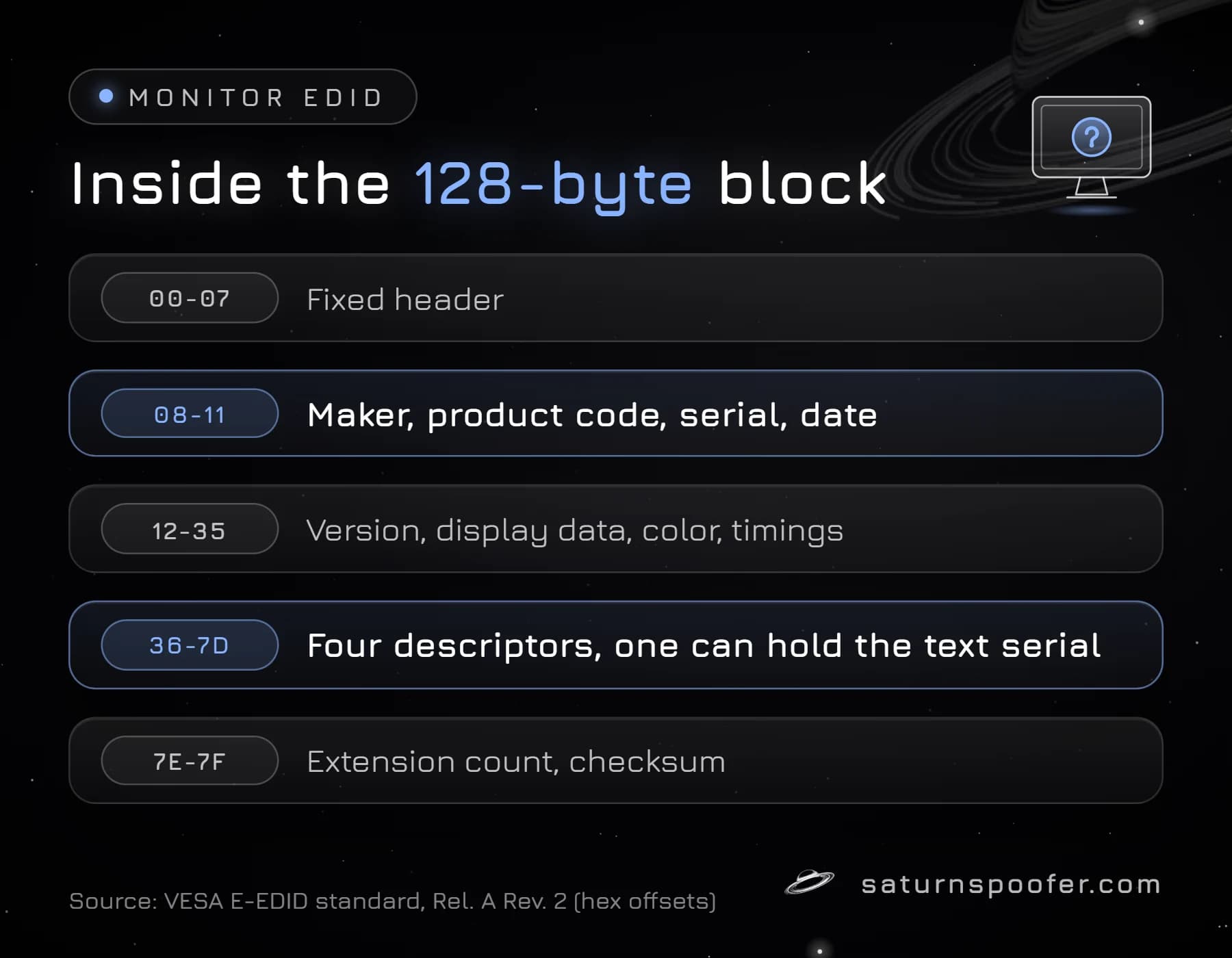Diagram of the 128-byte EDID block by byte range, highlighting bytes 08-11 for maker, product code, serial and date, and the descriptor area that can hold the text serial.