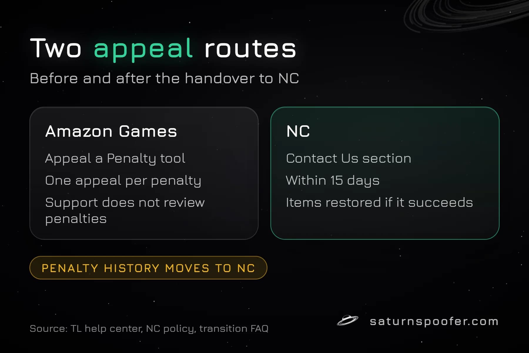 Graphic comparing the Throne and Liberty appeal route under Amazon Games, one appeal per penalty through the Appeal a Penalty tool, with NC's route through Contact Us within 15 days.