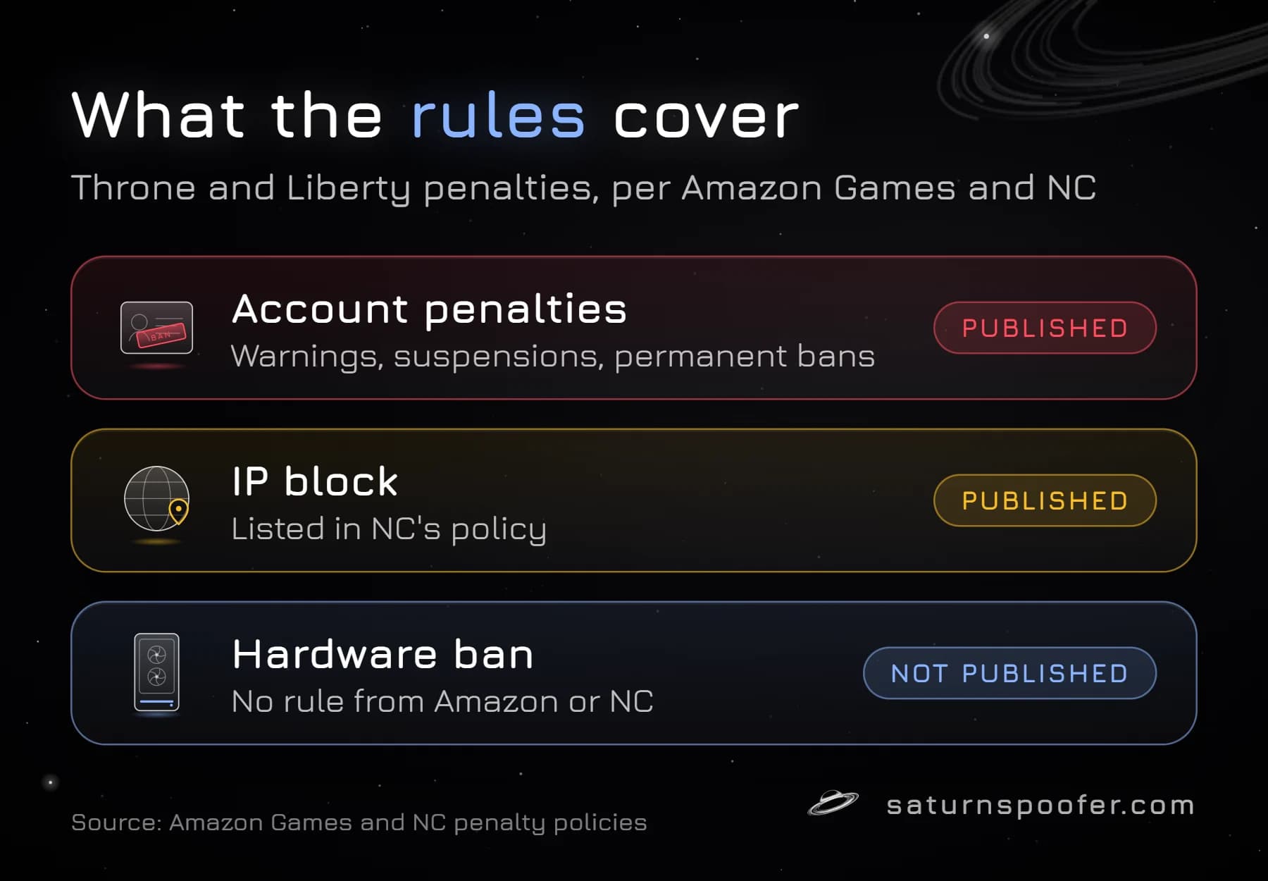 Graphic showing what Throne and Liberty's publishers document: account penalties and an IP block, but no hardware ban.