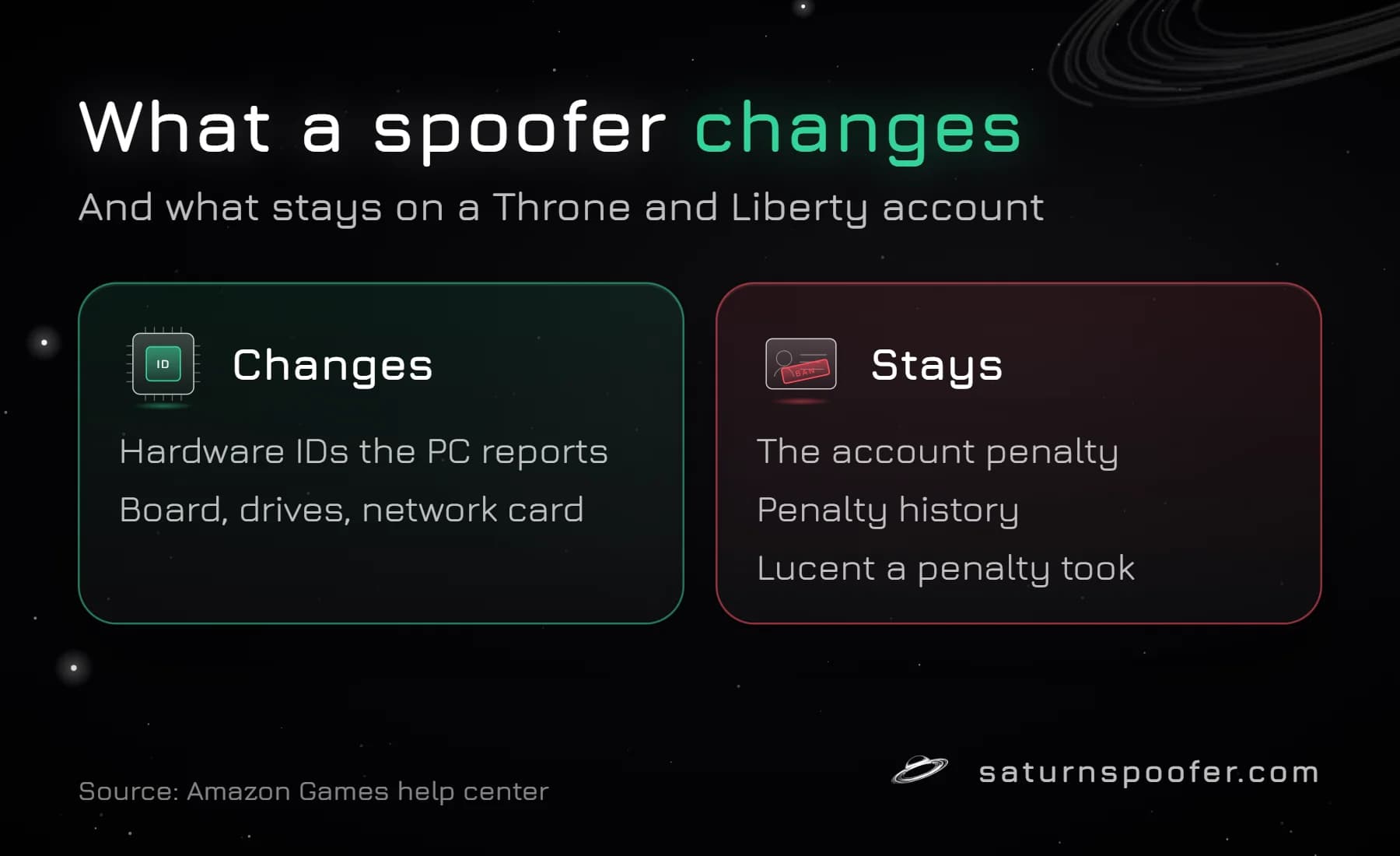 Graphic contrasting what an HWID spoofer changes, the hardware IDs a PC reports, with what stays: the Throne and Liberty account penalty and its history.