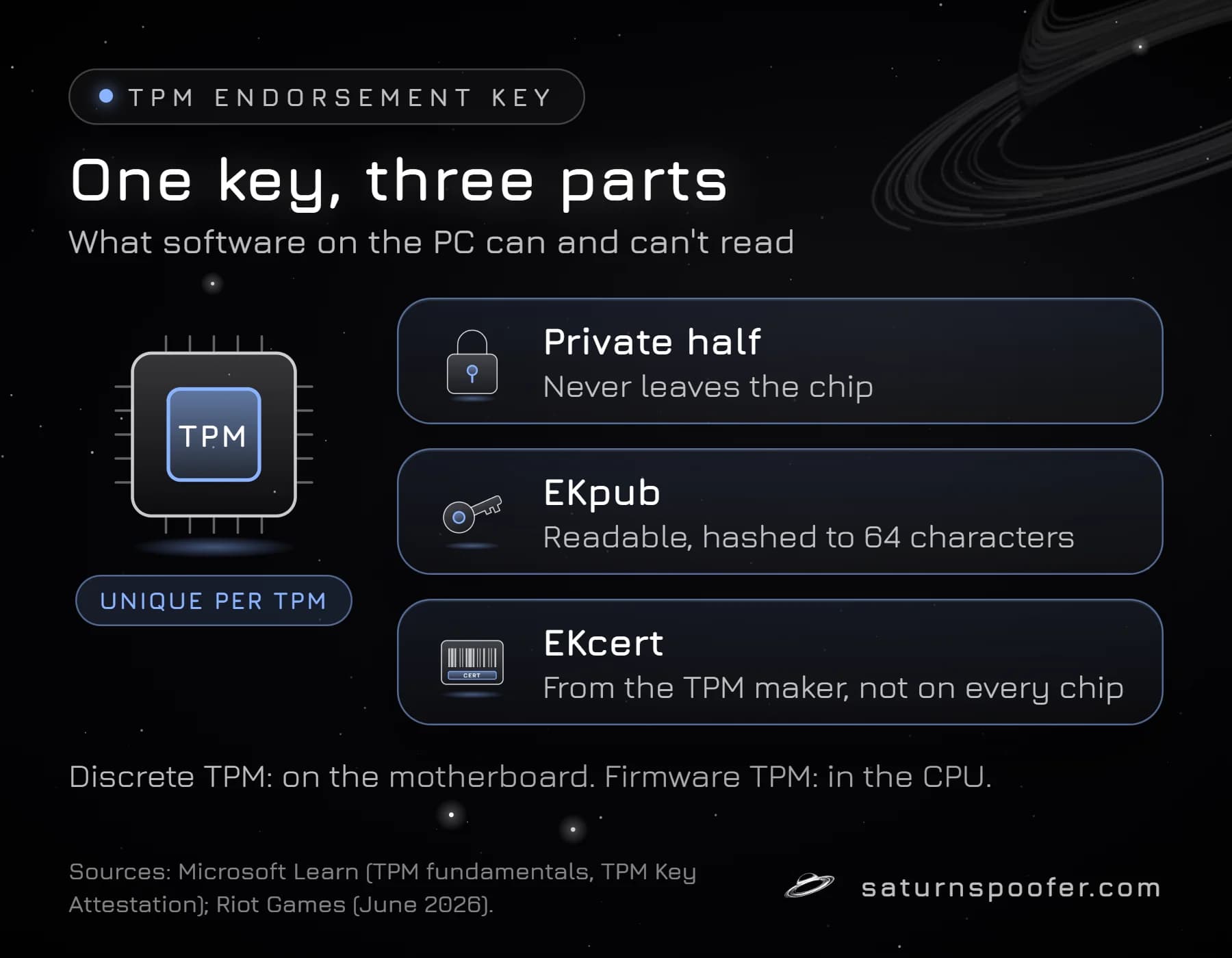 Diagram of the TPM endorsement key: a private half that never leaves the chip, a readable EKpub hashed to 64 characters, and an EKcert from the TPM maker that not every chip has.