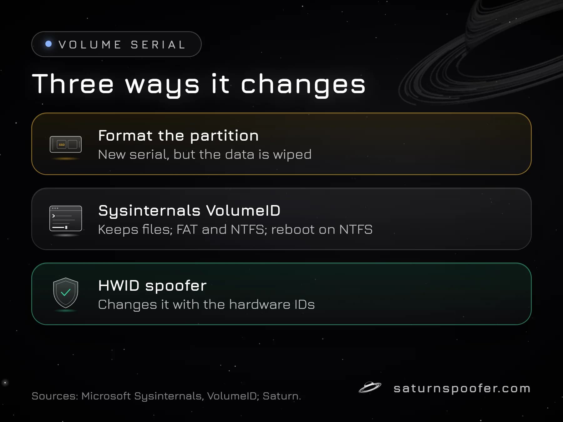 Graphic of three ways a volume serial number changes: formatting the partition, which wipes the data, Microsoft's VolumeID tool, which keeps the files on FAT and NTFS volumes, and an HWID spoofer.