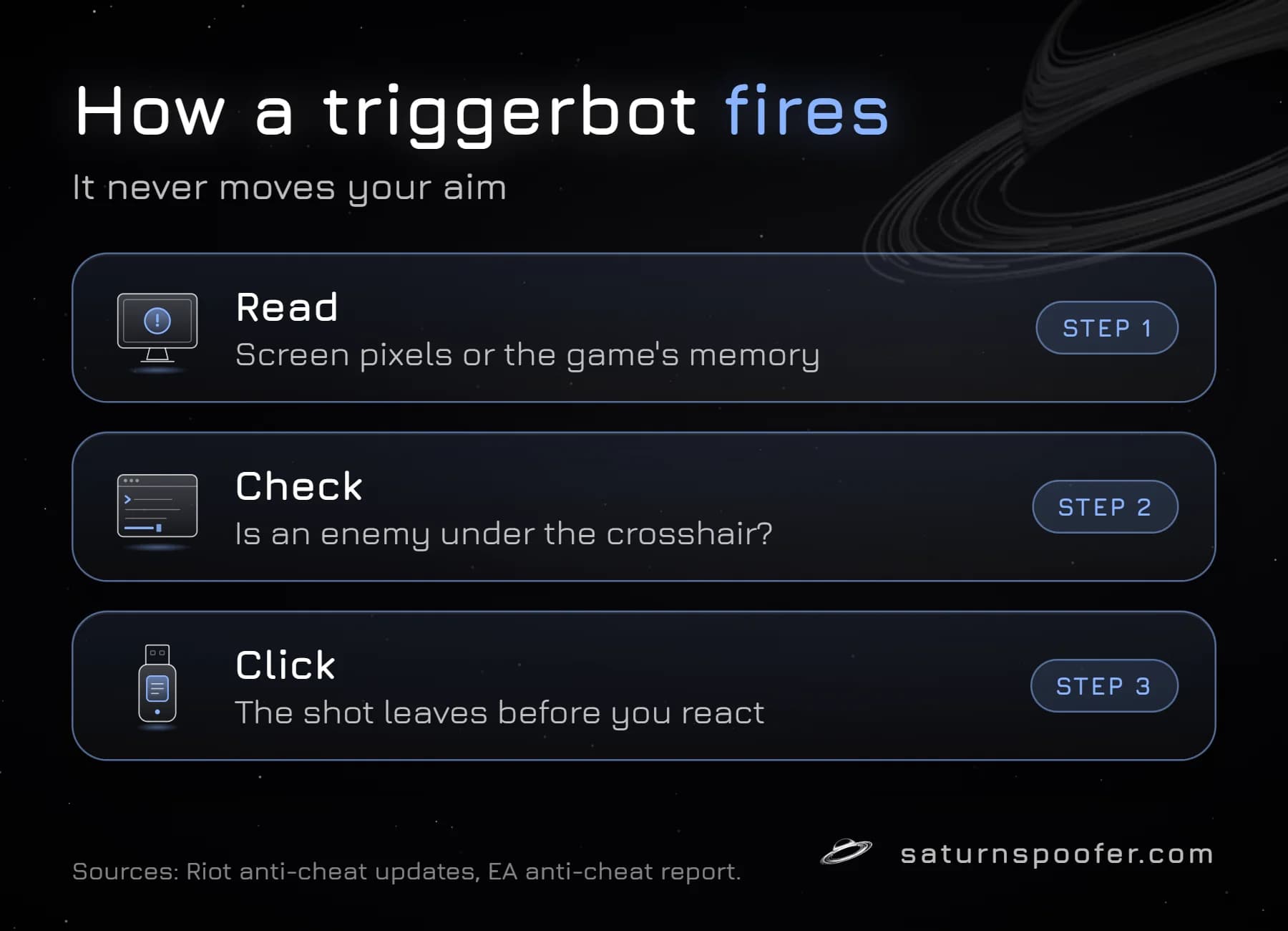 Graphic: how a triggerbot fires in three steps. It reads the screen pixels or the game's memory, checks whether an enemy is under the crosshair, then clicks so the shot leaves before the player reacts, without ever moving the aim.