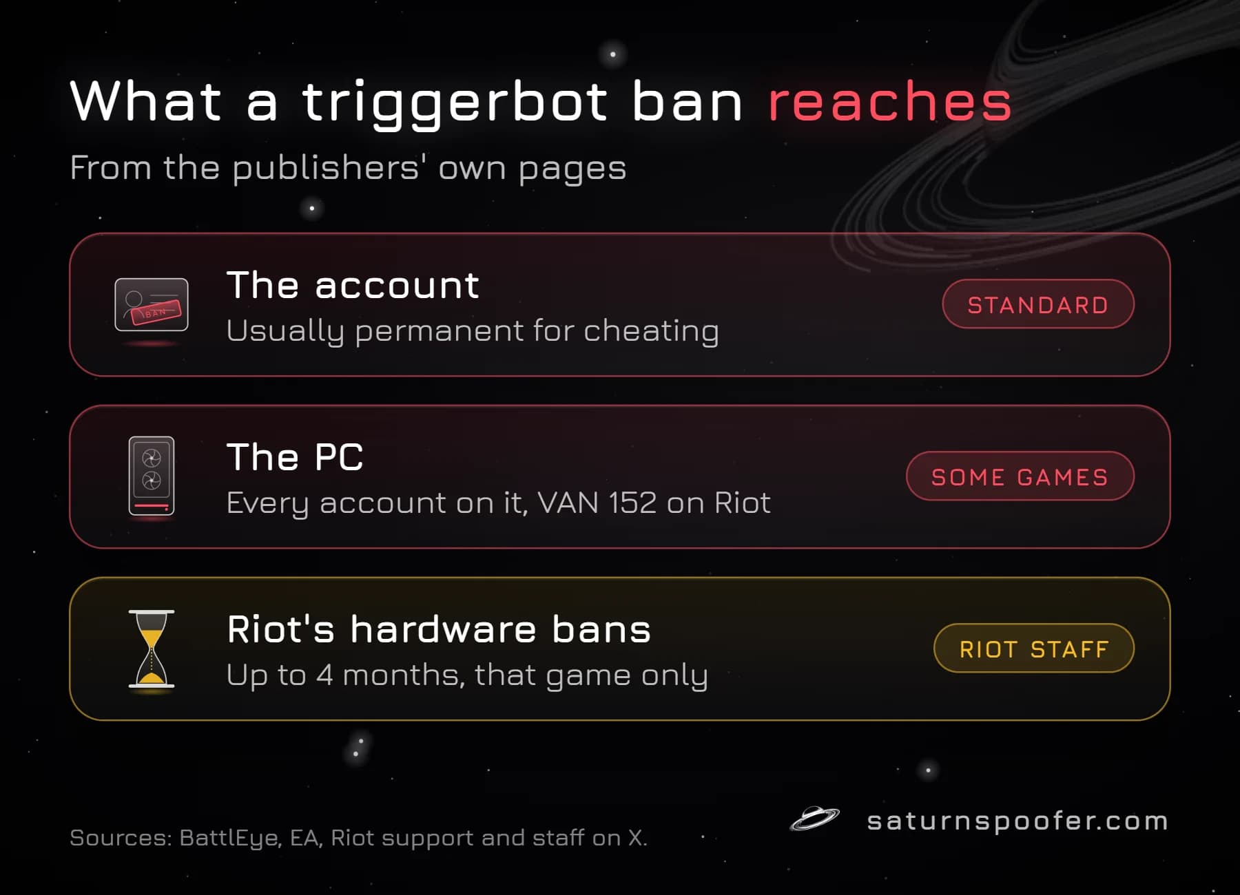 Graphic: what a triggerbot ban reaches. The account ban is the standard penalty and usually permanent for cheating; some games also ban the PC, which is error VAN 152 on Riot games; Riot staff say its hardware bans last up to four months for that game only.