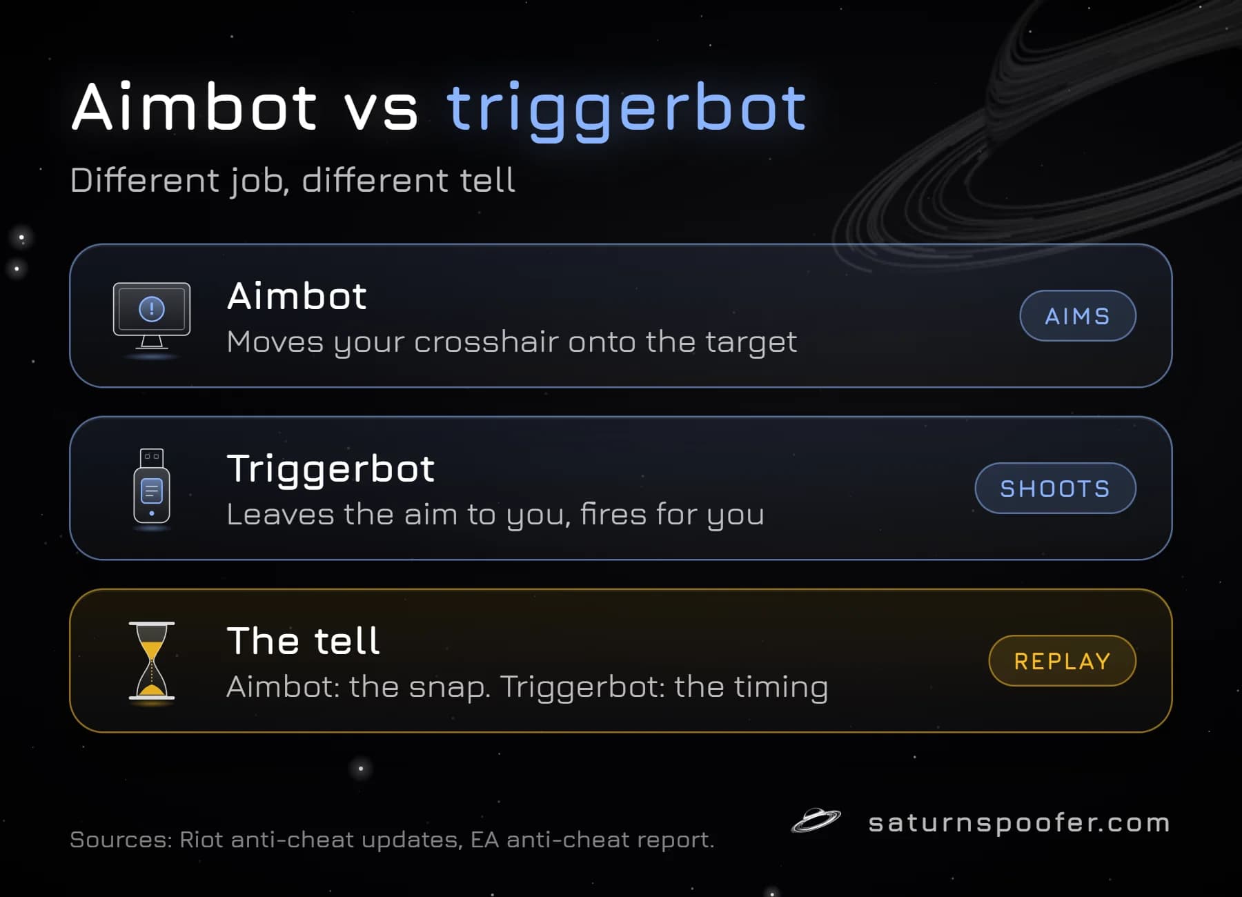 Graphic: aimbot versus triggerbot. An aimbot moves the crosshair onto the target, a triggerbot leaves the aim to the player and fires for them, and on a replay the aimbot's tell is the snap while the triggerbot's tell is the timing.
