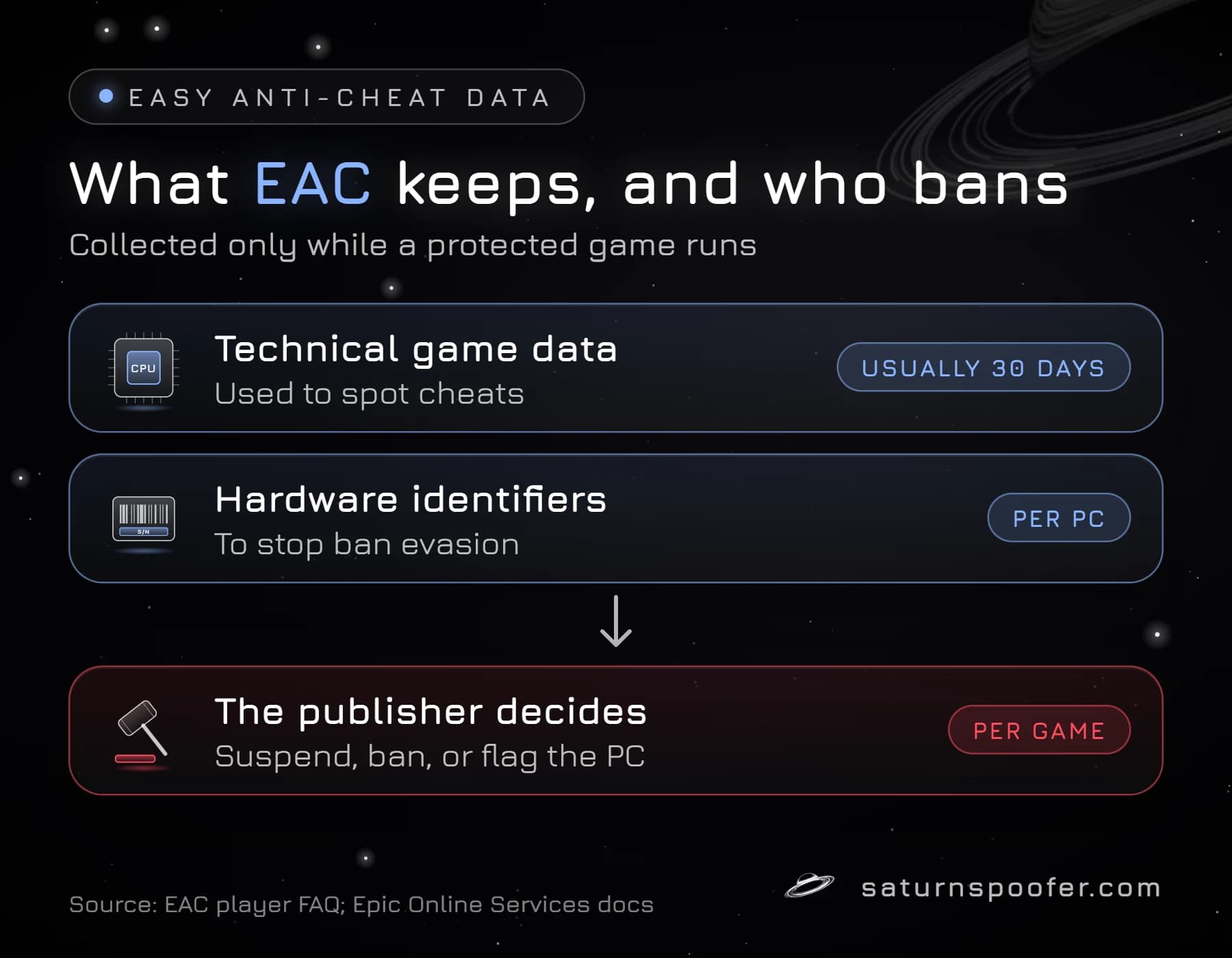Diagram showing that Easy Anti-Cheat collects technical game data, usually deleted within 30 days, and hardware identifiers to stop ban evasion, while the game's publisher decides on any suspension or ban.