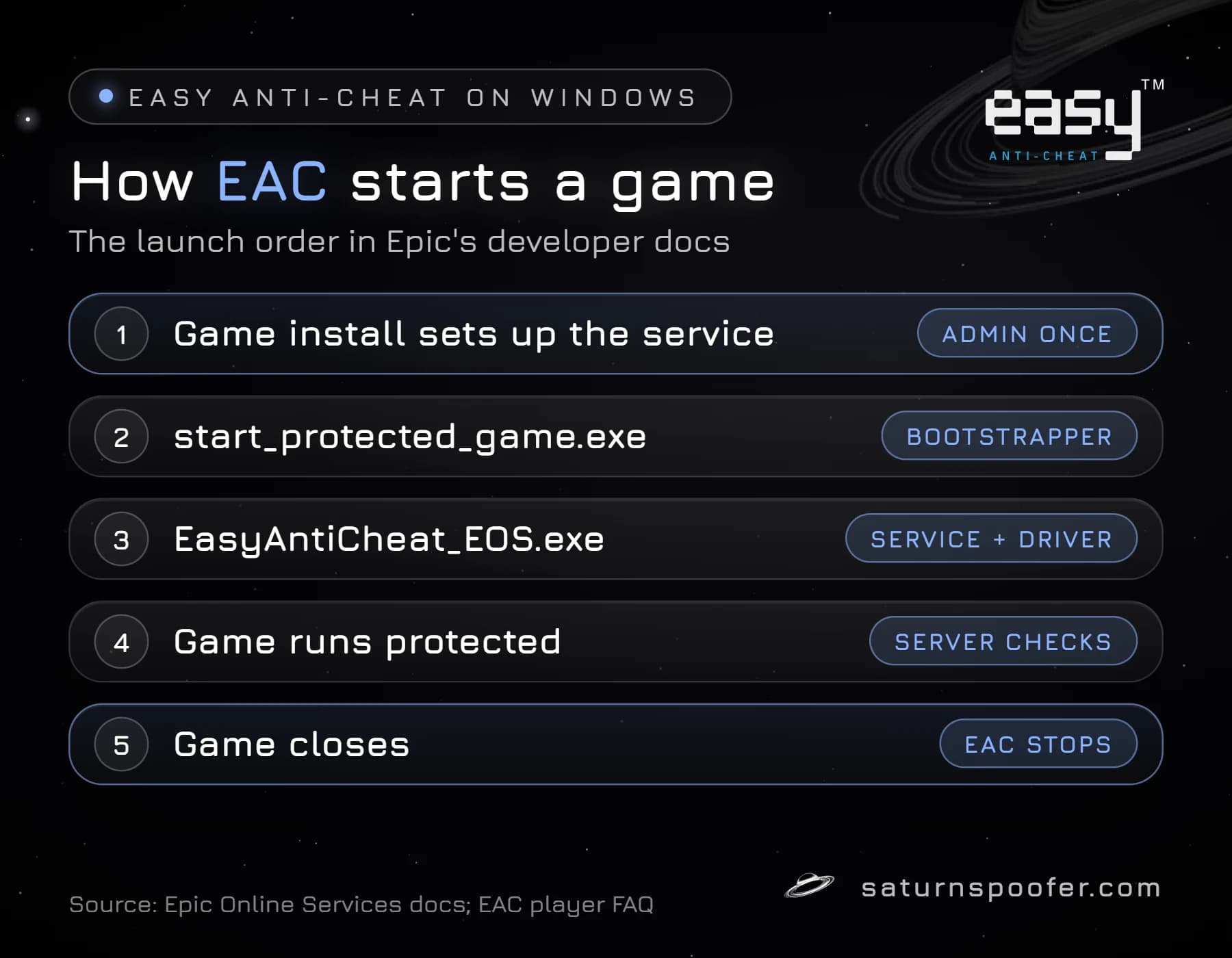 Five-step diagram of how Easy Anti-Cheat starts on Windows: the game install sets up the service, start_protected_game.exe runs, EasyAntiCheat_EOS.exe loads the service and driver, the game runs protected, and EAC stops when the game closes.