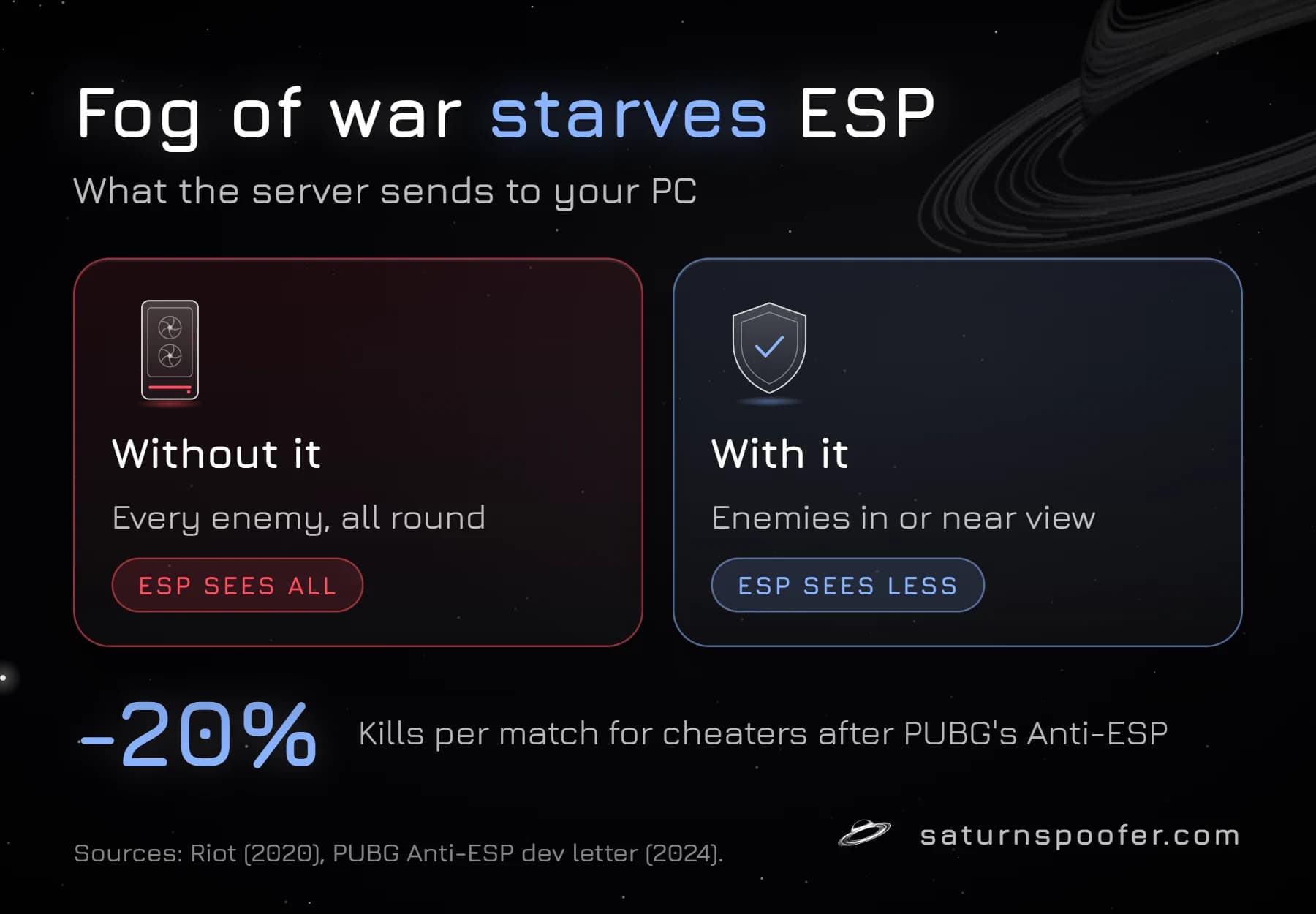 Graphic: without fog of war the server sends every enemy's position all round, with it only enemies in or near view, and PUBG's Anti-ESP cut cheaters' kills per match by about 20%.