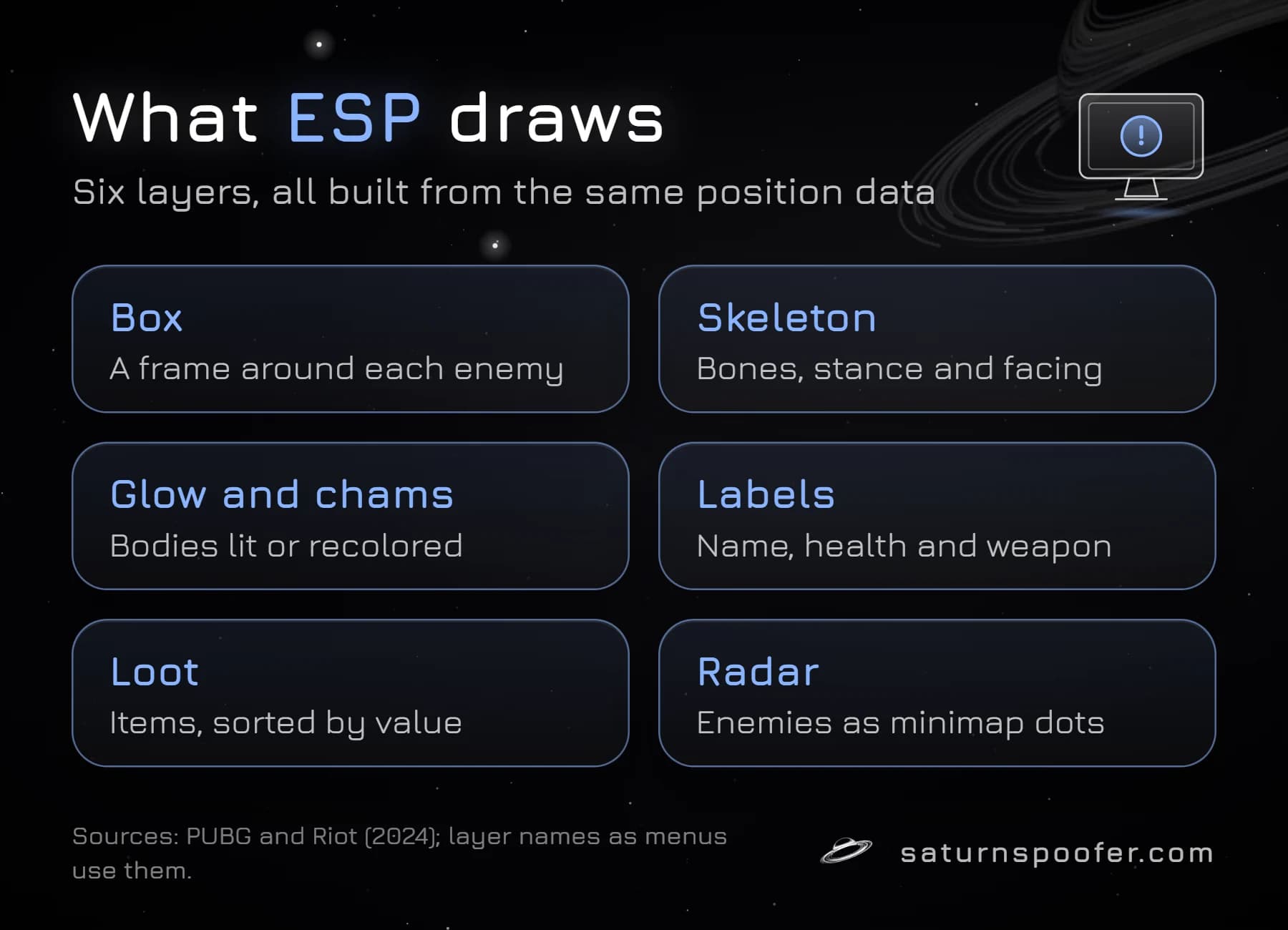 Graphic: the six layers ESP draws in games, box, skeleton, glow and chams, name and health labels, loot, and radar, all built from the same enemy position data.