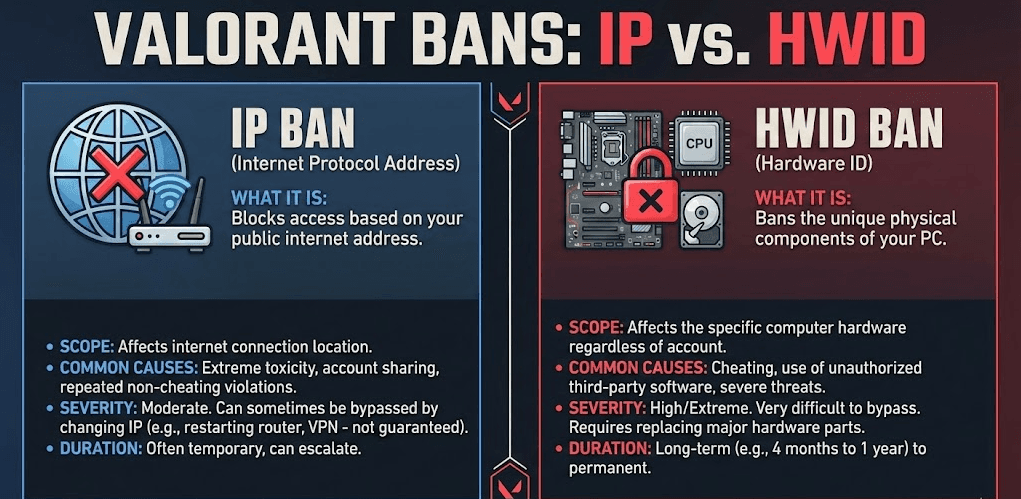 Does Valorant Ban Your IP Address?