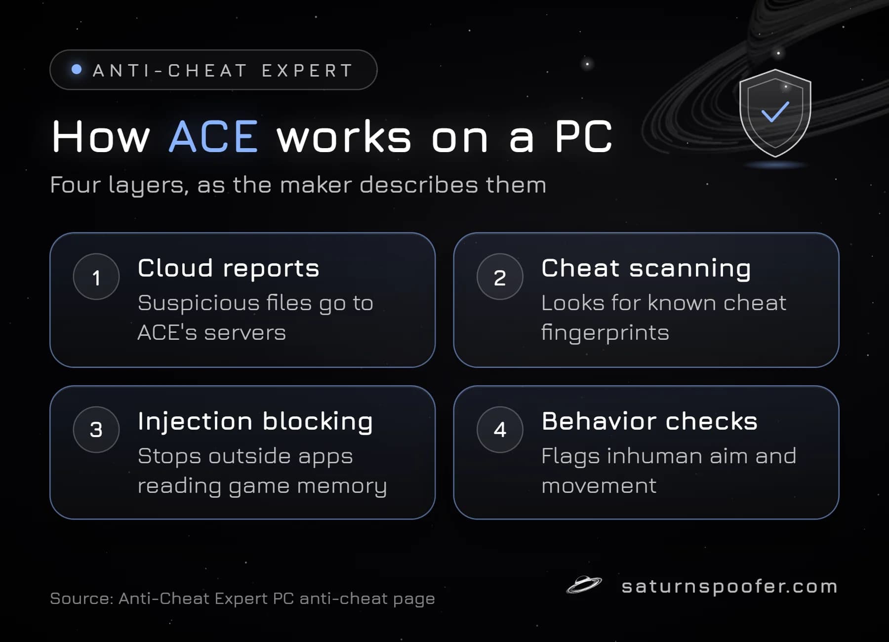 Graphic showing the four layers of Anti-Cheat Expert on a PC: cloud reports, cheat scanning, injection blocking and behavior checks.