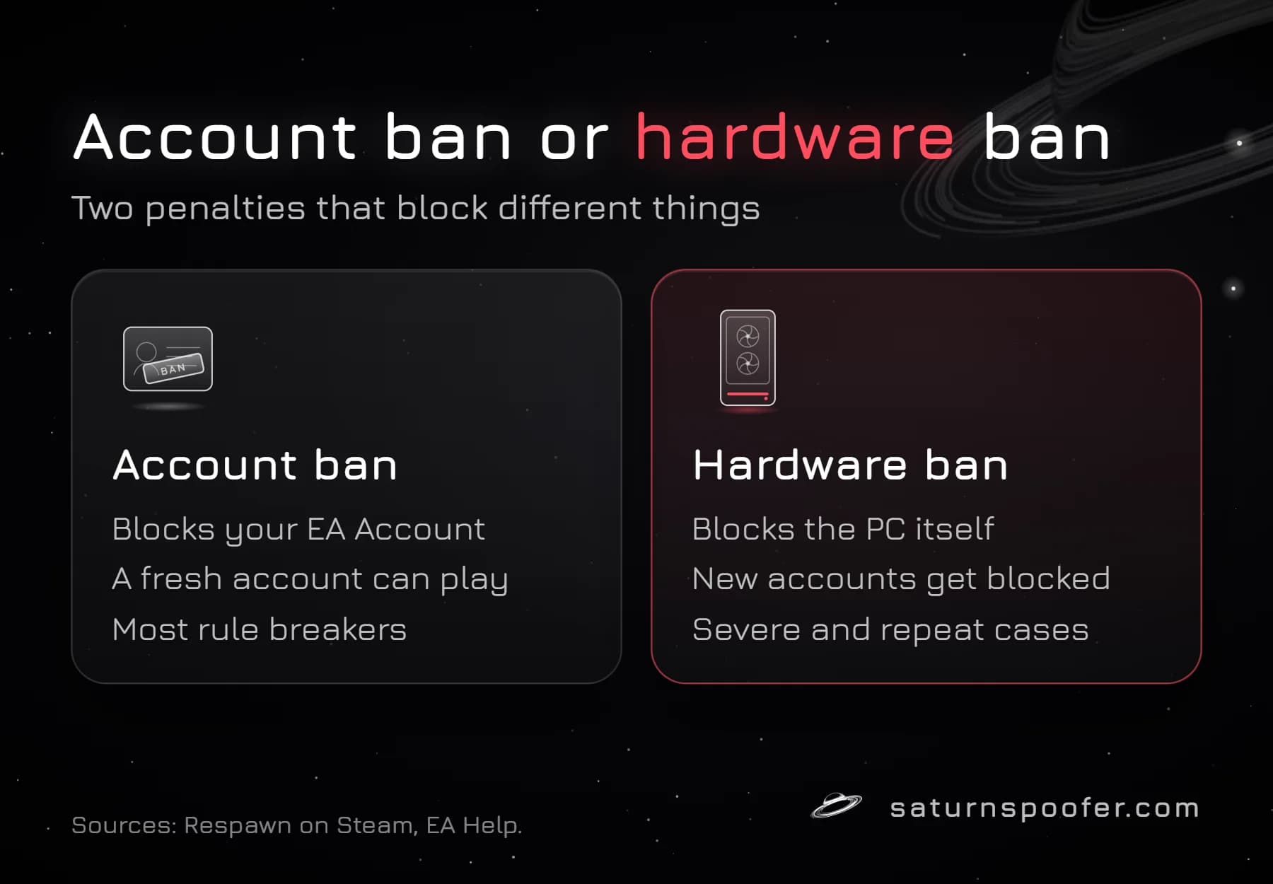 Comparison of an Apex Legends account ban, which blocks the EA Account, and a hardware ban, which blocks the PC and any new account on it.